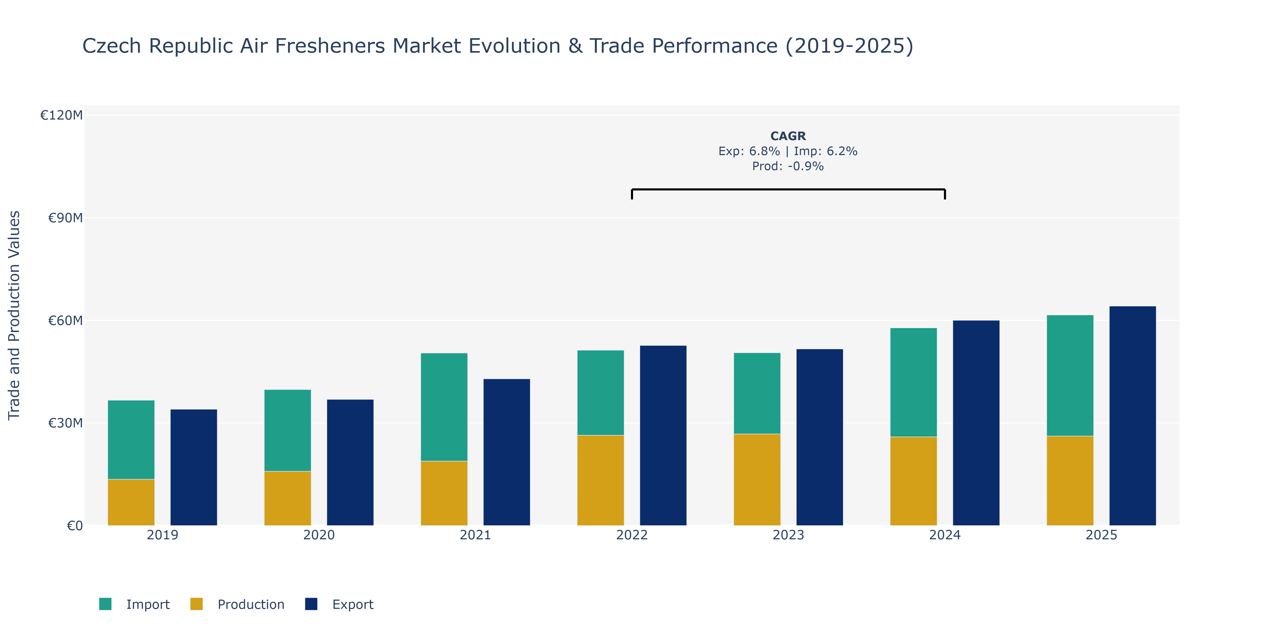 Czech Republic Air Fresheners Market: Production & Trade Performance (2019-2025)