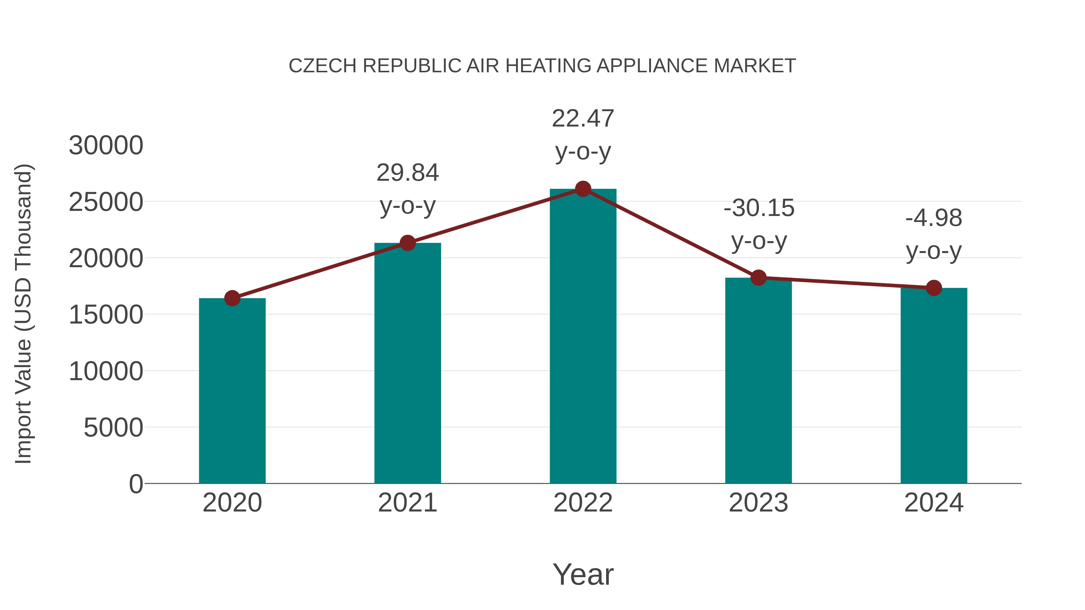 Czech Republic Air Heating Appliance Market: Import Trend Analysis