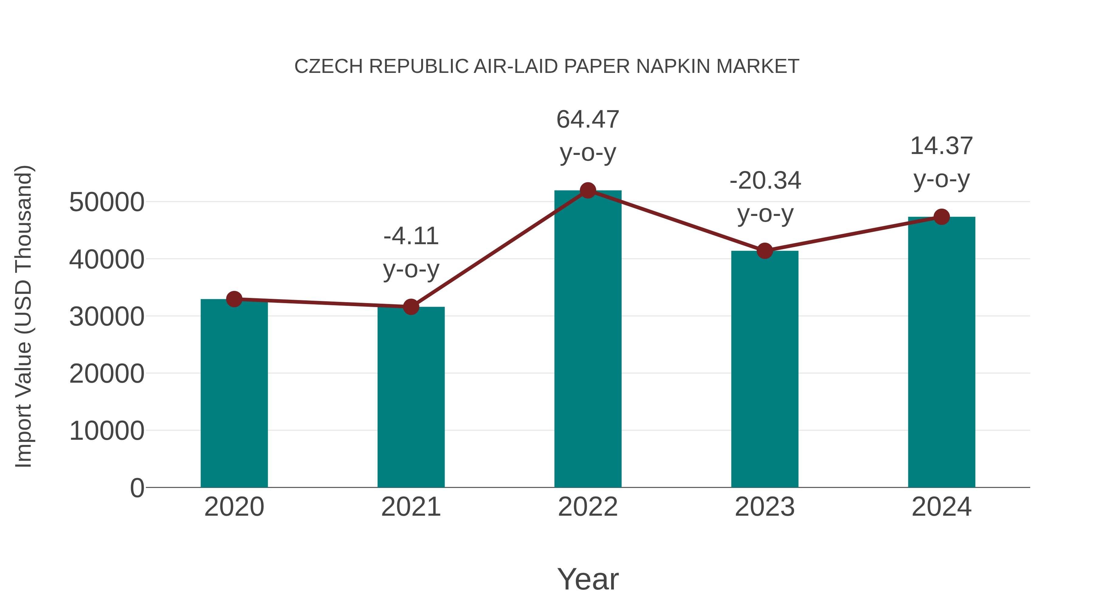 Czech Republic Air-laid Paper Napkin Market: Import Trend Analysis