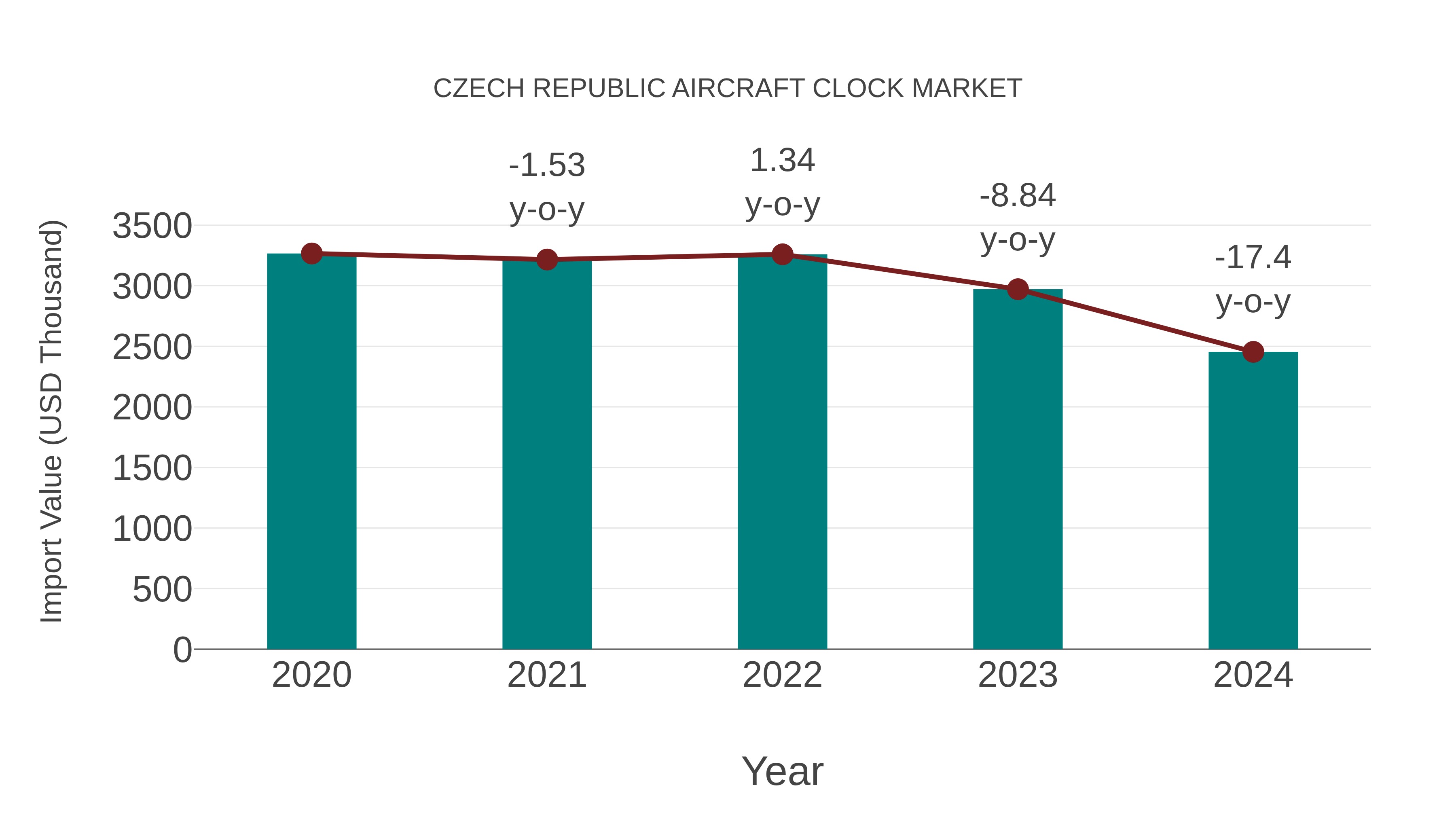  Czech Republic Aircraft Clock Market: Import Trend Analysis