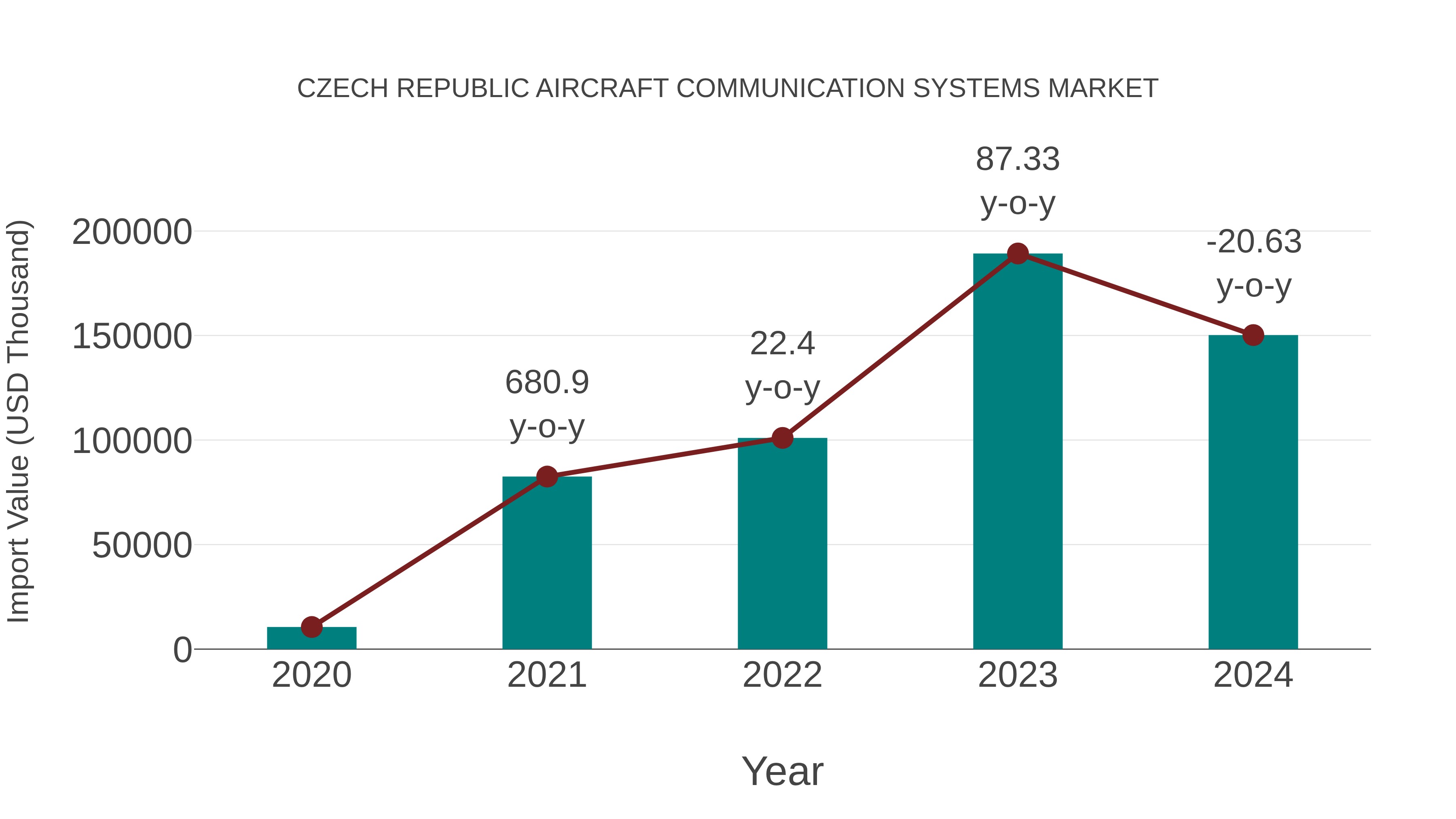 Czech Republic Aircraft Communication Systems Market: Import Trend Analysis