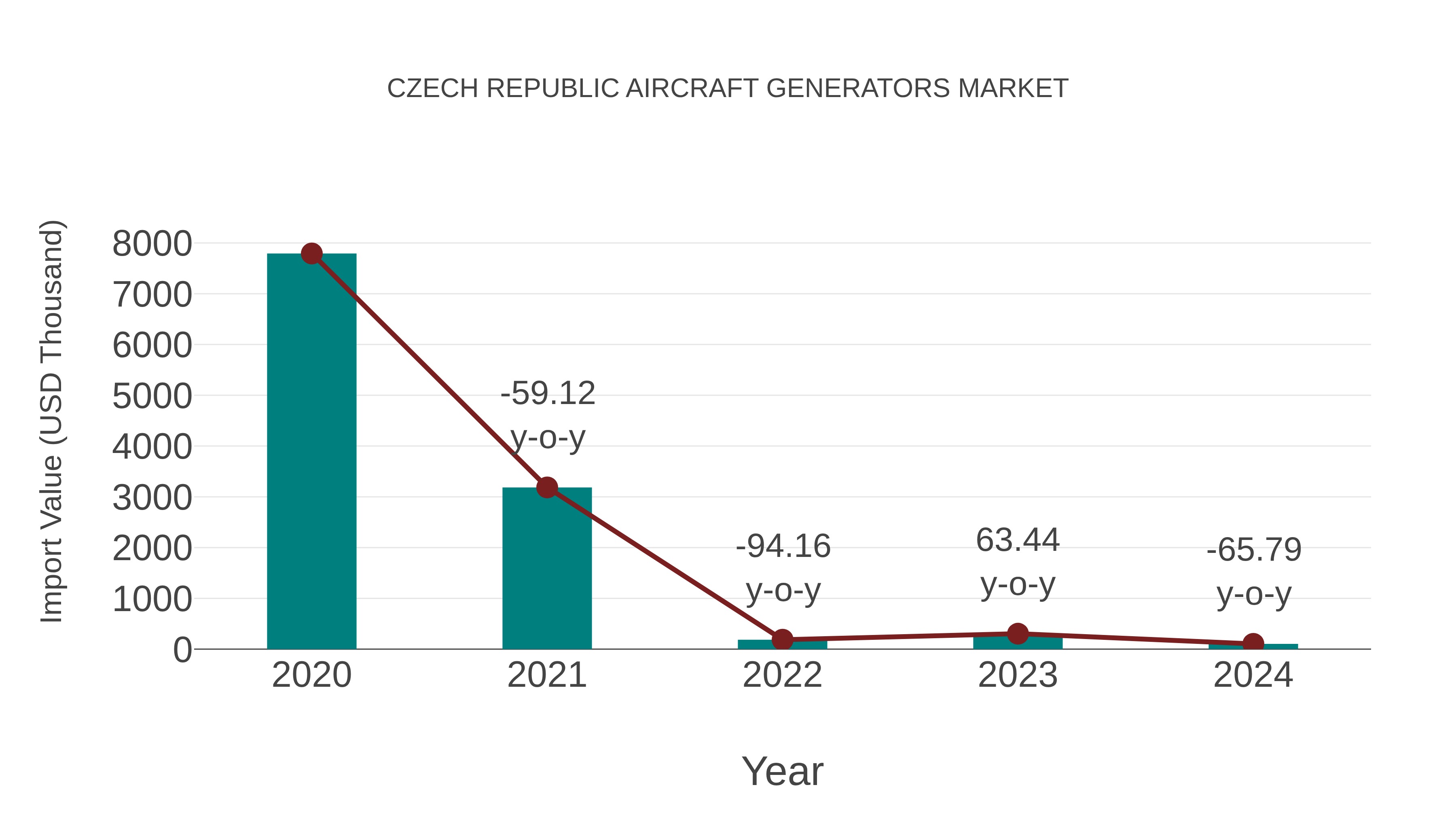 Czech Republic Aircraft Generators Market: Import Trend Analysis