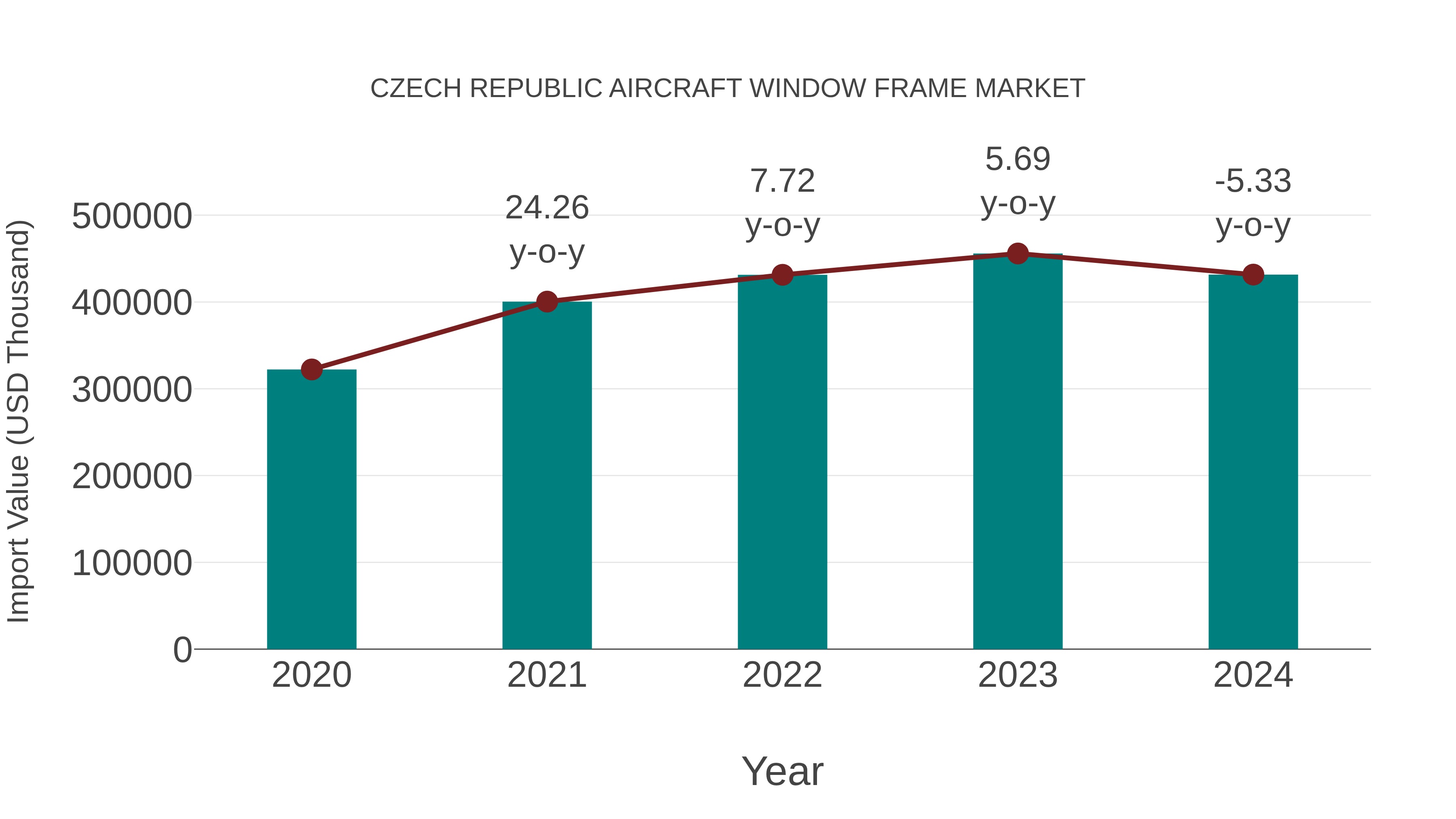 Czech Republic Aircraft Window Frame Market: Import Trend Analysis