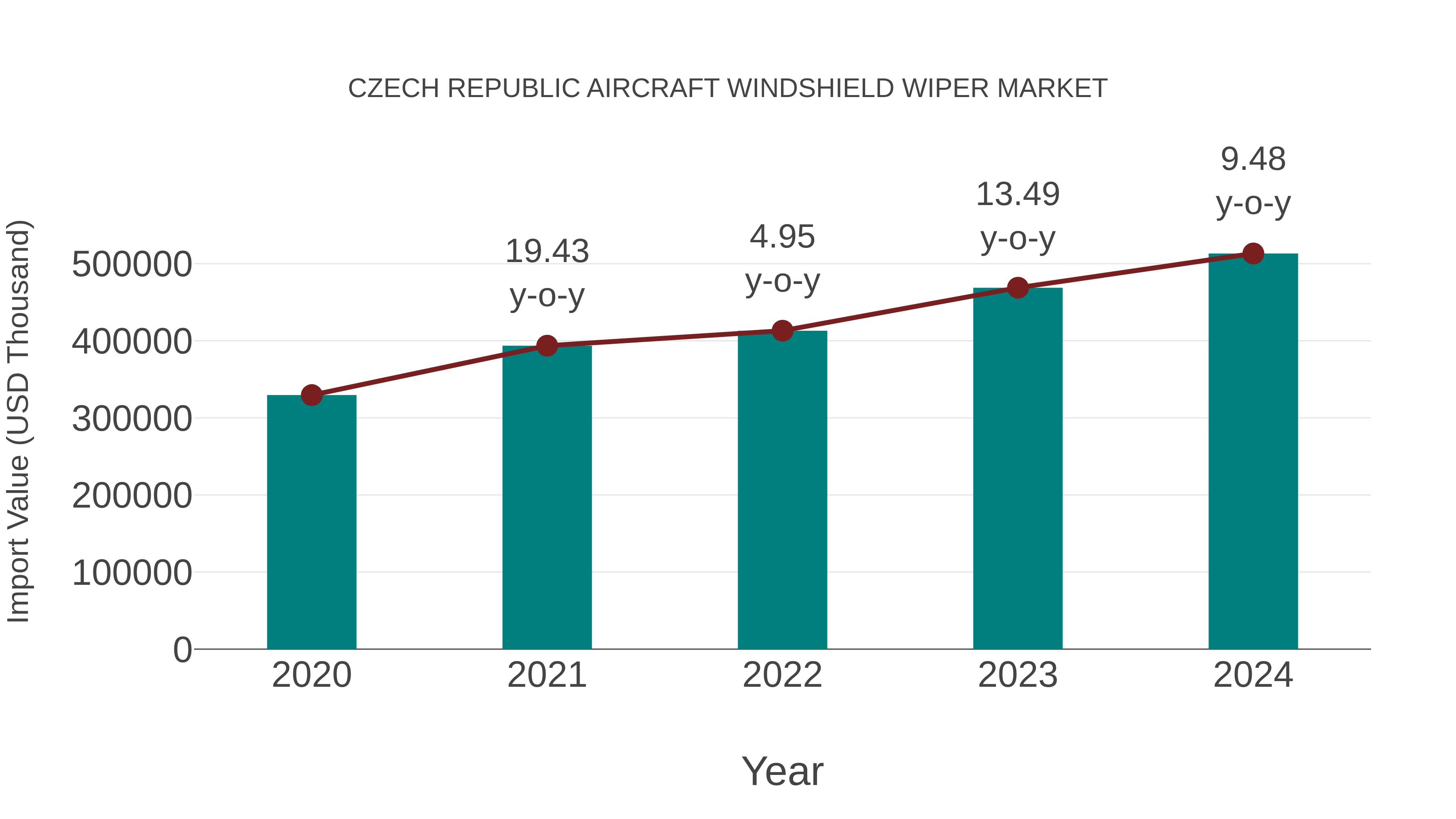  Czech Republic Aircraft Windshield Wiper Market: Import Trend Analysis