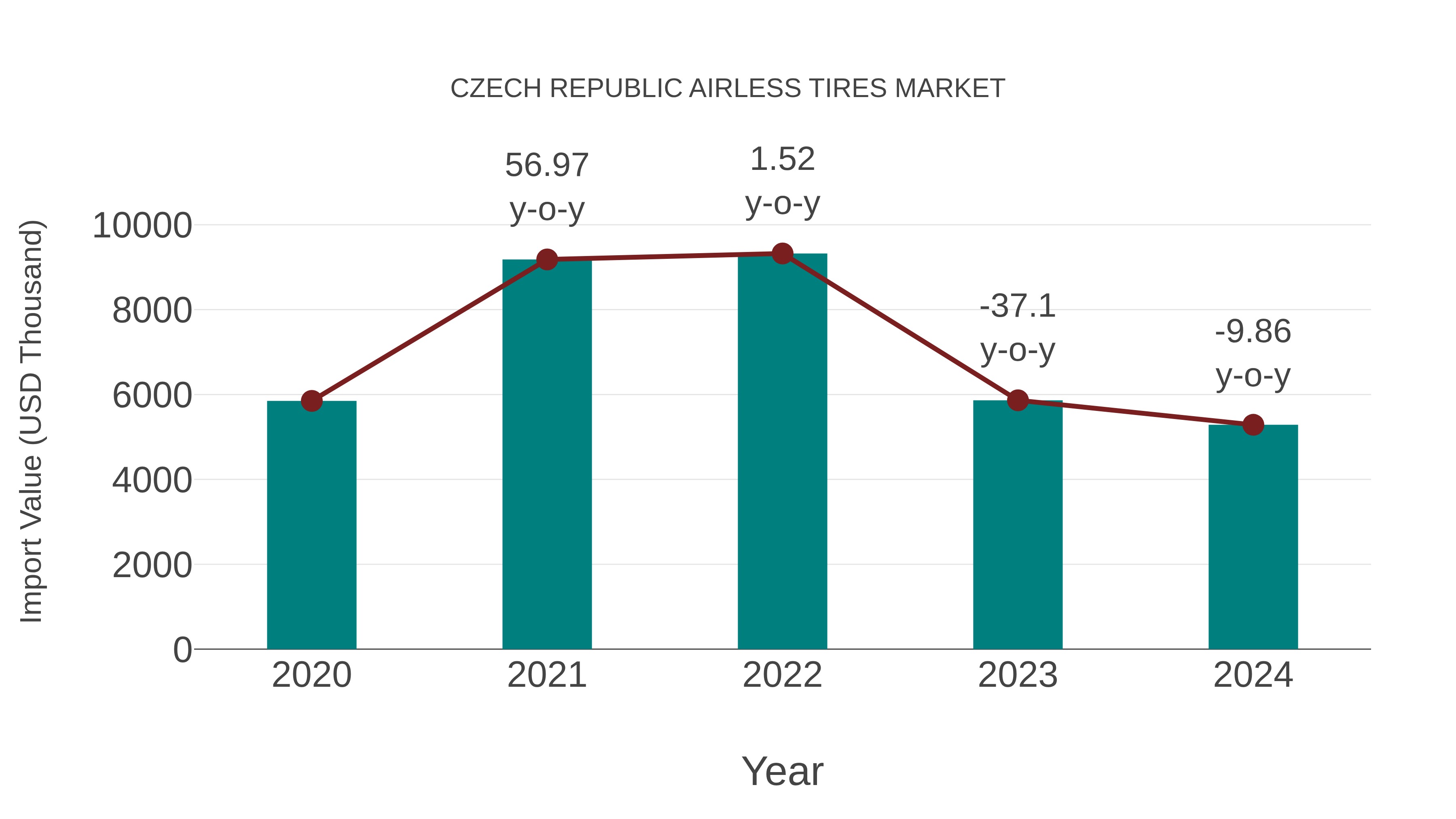  Czech Republic Airless Tires Market: Import Trend Analysis