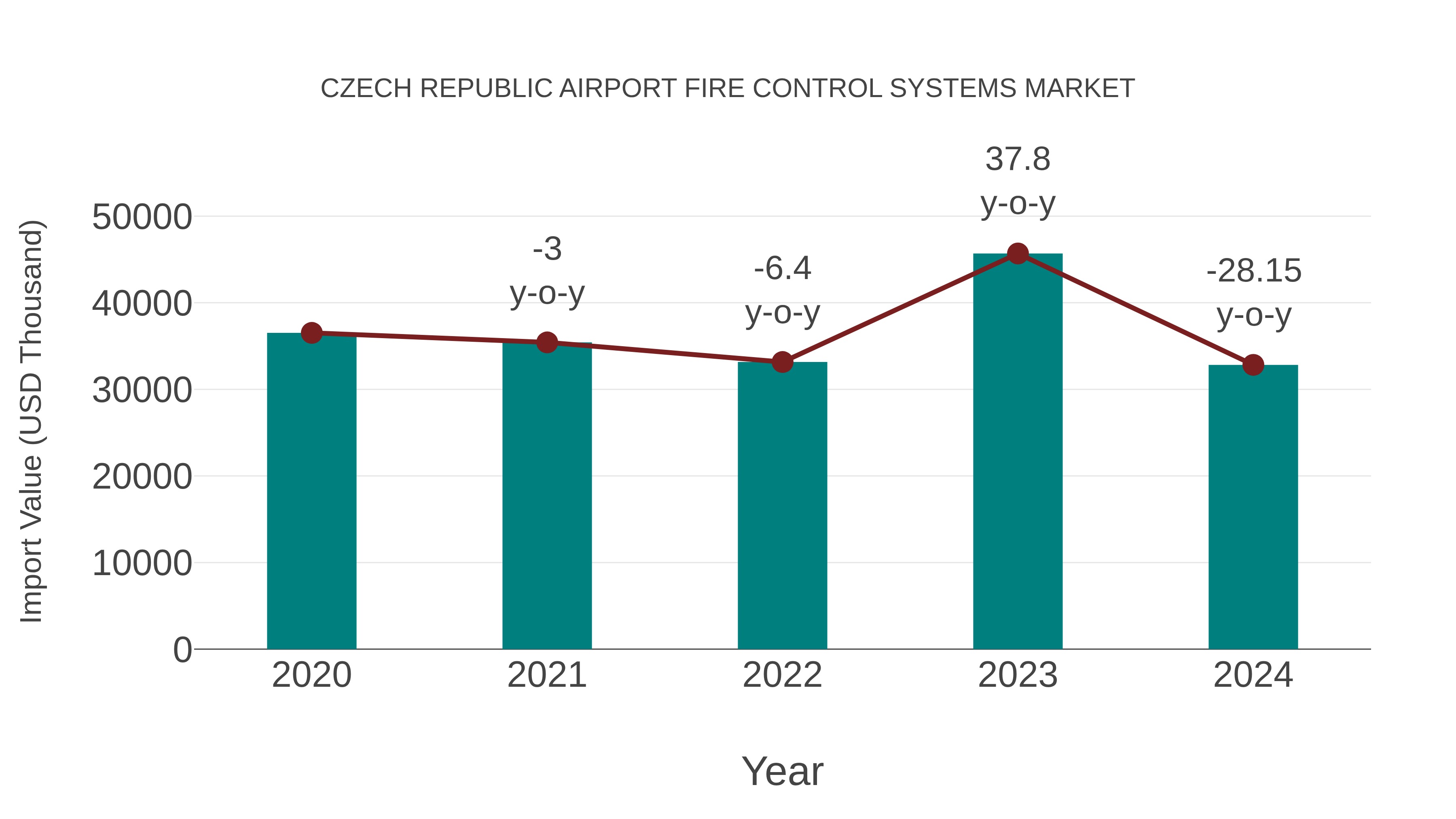  Czech Republic Airport Fire Control Systems Market: Import Trend Analysis