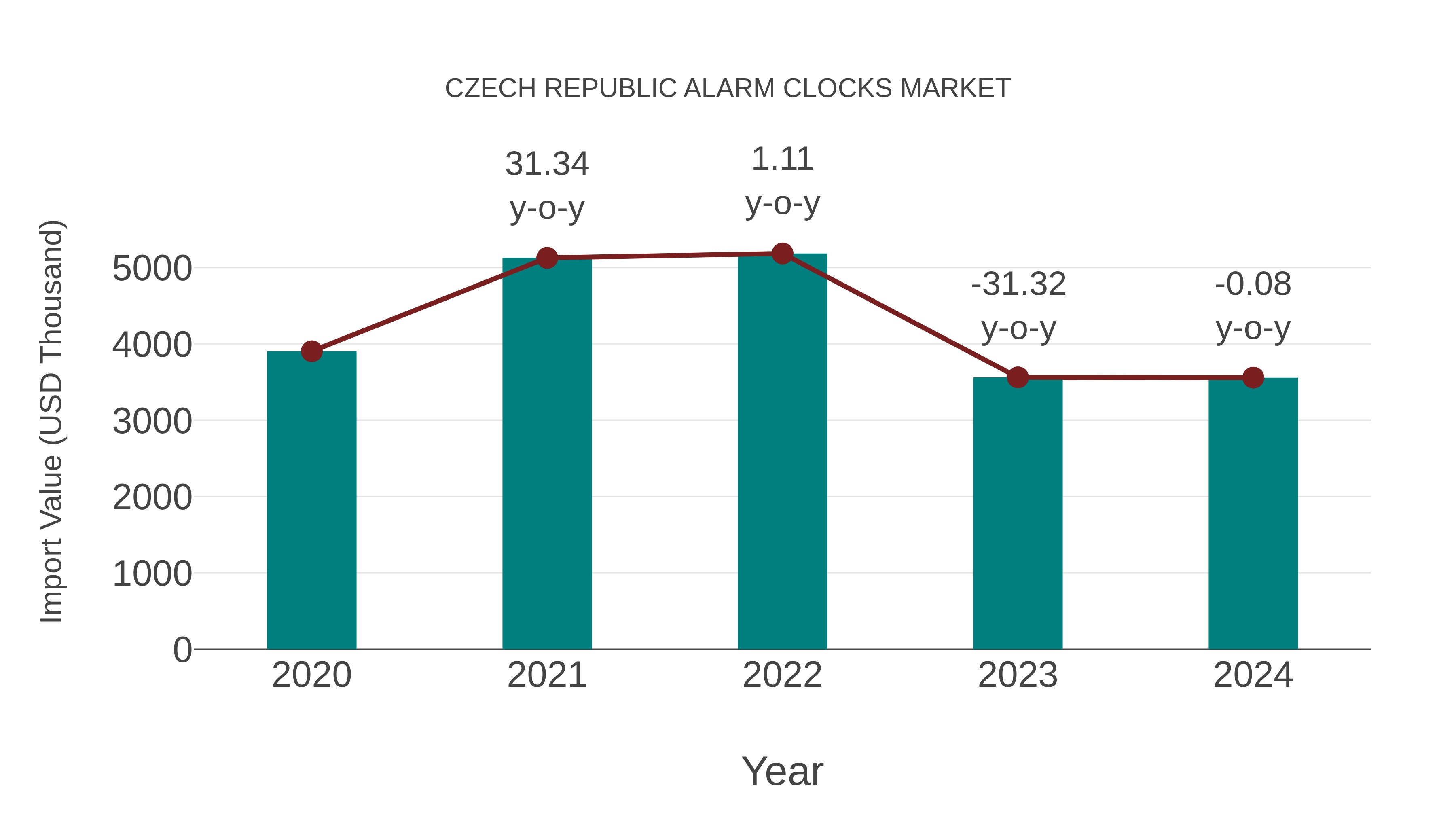  Czech Republic Alarm Clocks Market: Import Trend Analysis