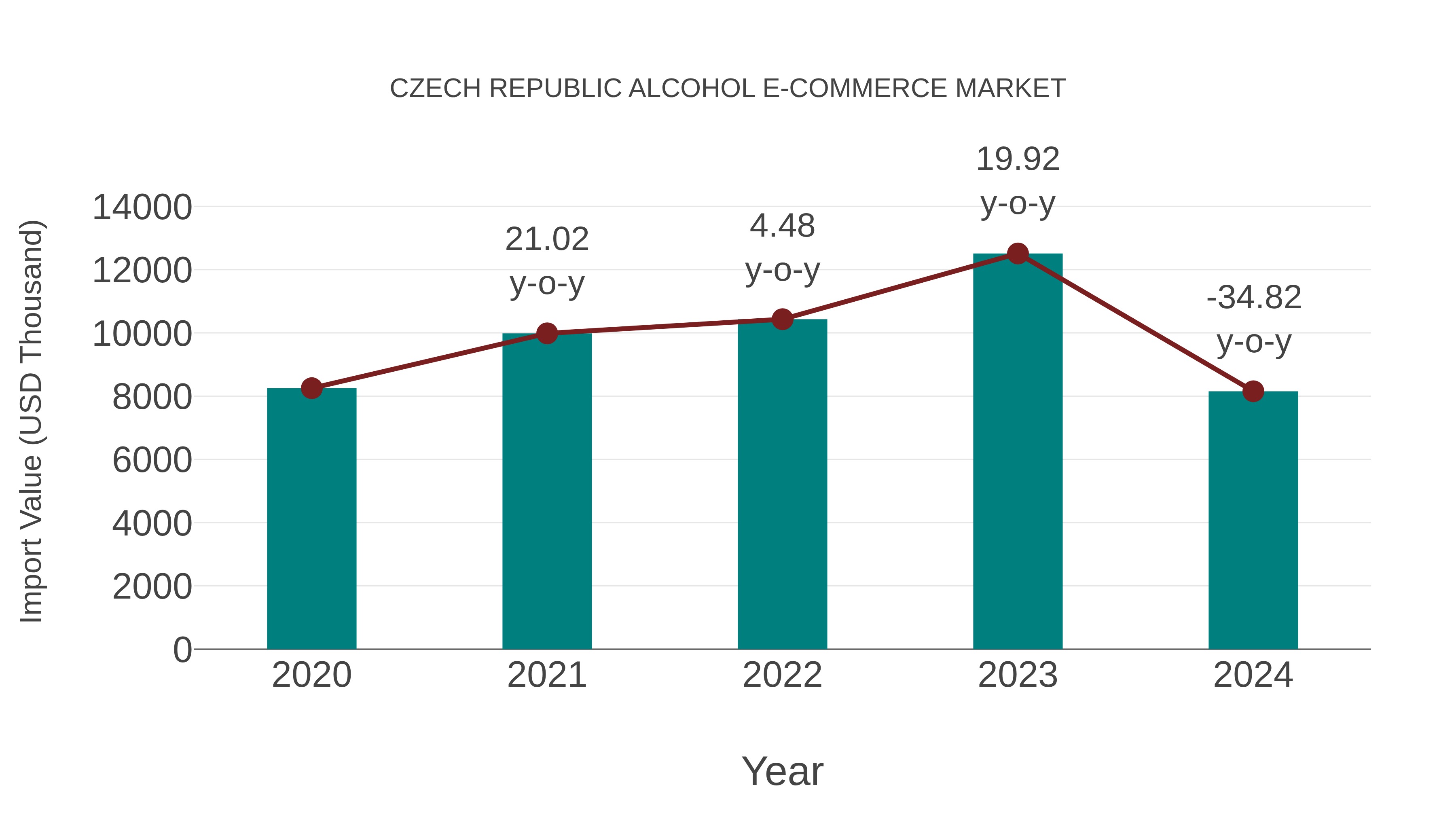  Czech Republic Alcohol E-commerce Market: Import Trend Analysis