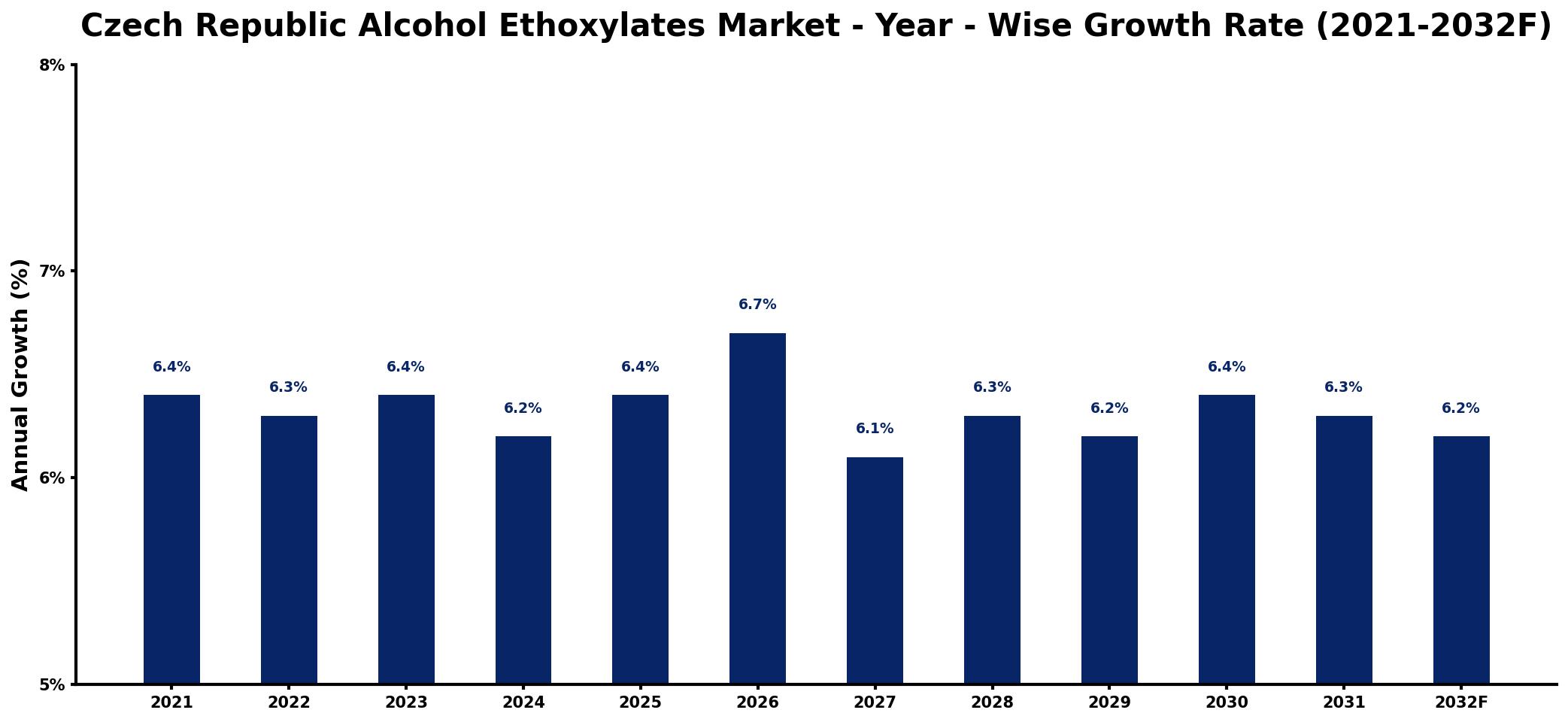 Czech Republic Alcohol Ethoxylates Market Year-wise Growth Rate and Key Drivers