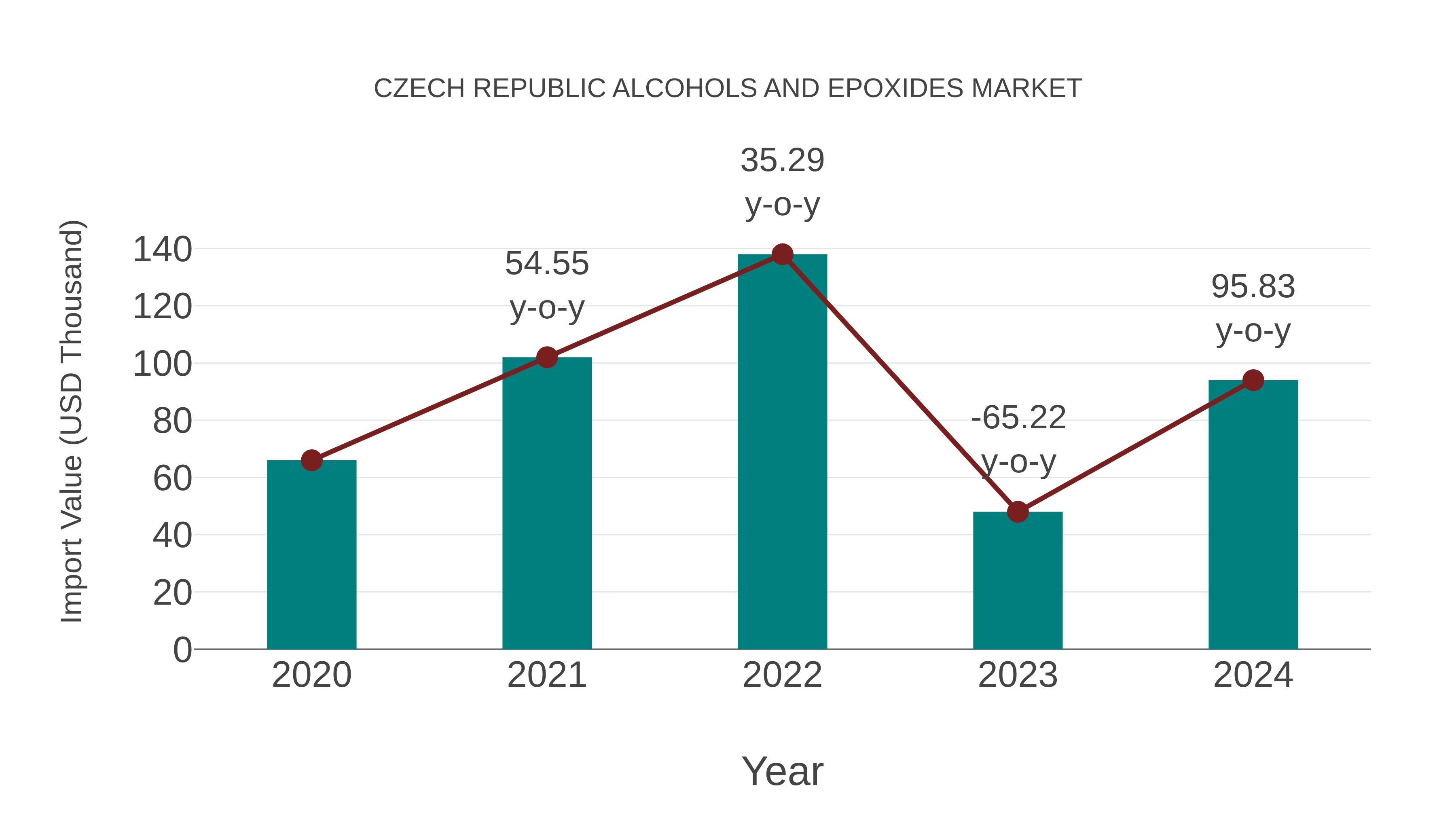  Czech Republic Alcohols and Epoxides Market: Import Trend Analysis