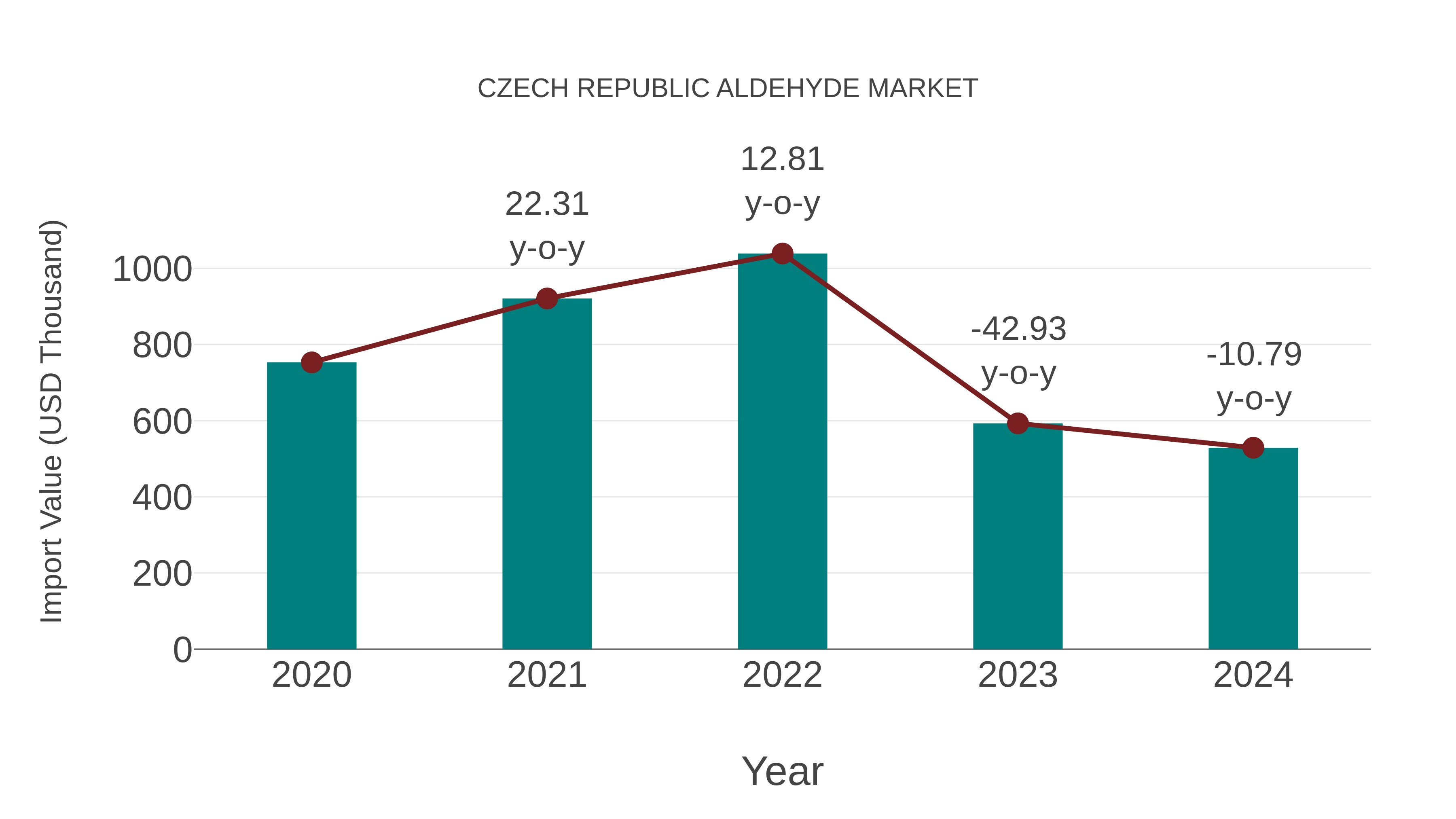  Czech Republic Aldehyde Market: Import Trend Analysis