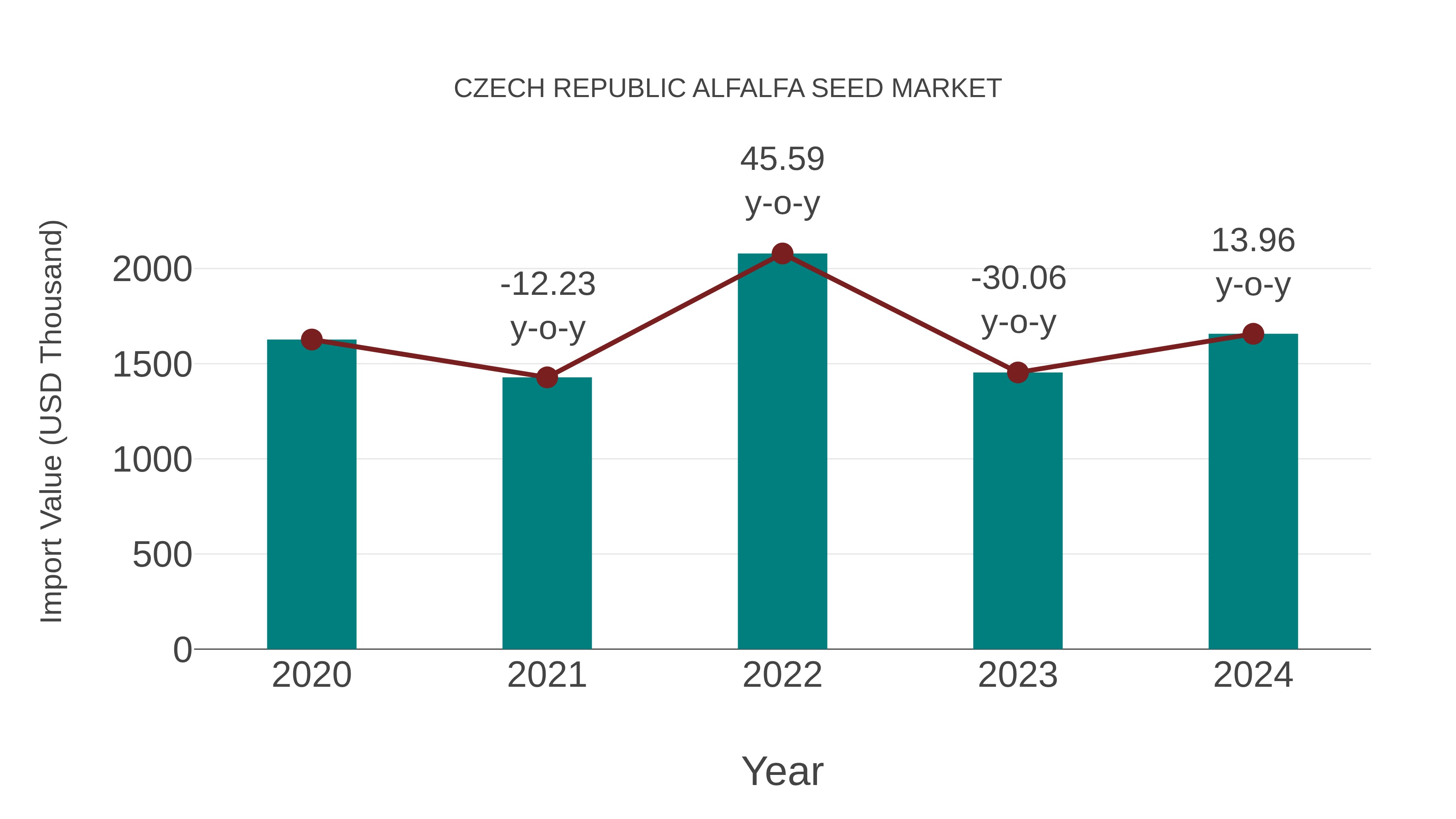 Czech Republic Alfalfa Seed Market: Import Trend Analysis