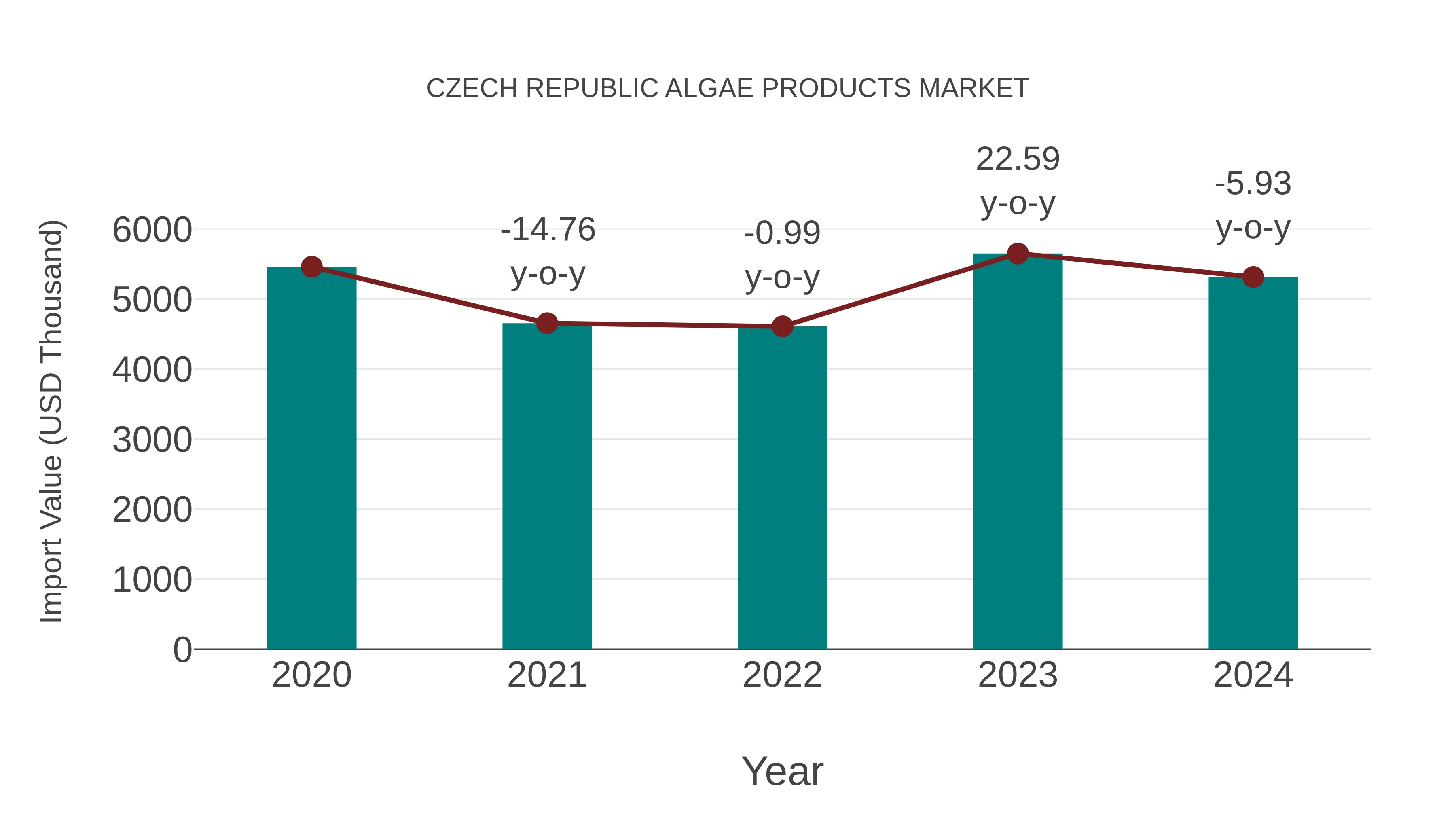 Czech Republic Algae Products Market: Import Trend Analysis