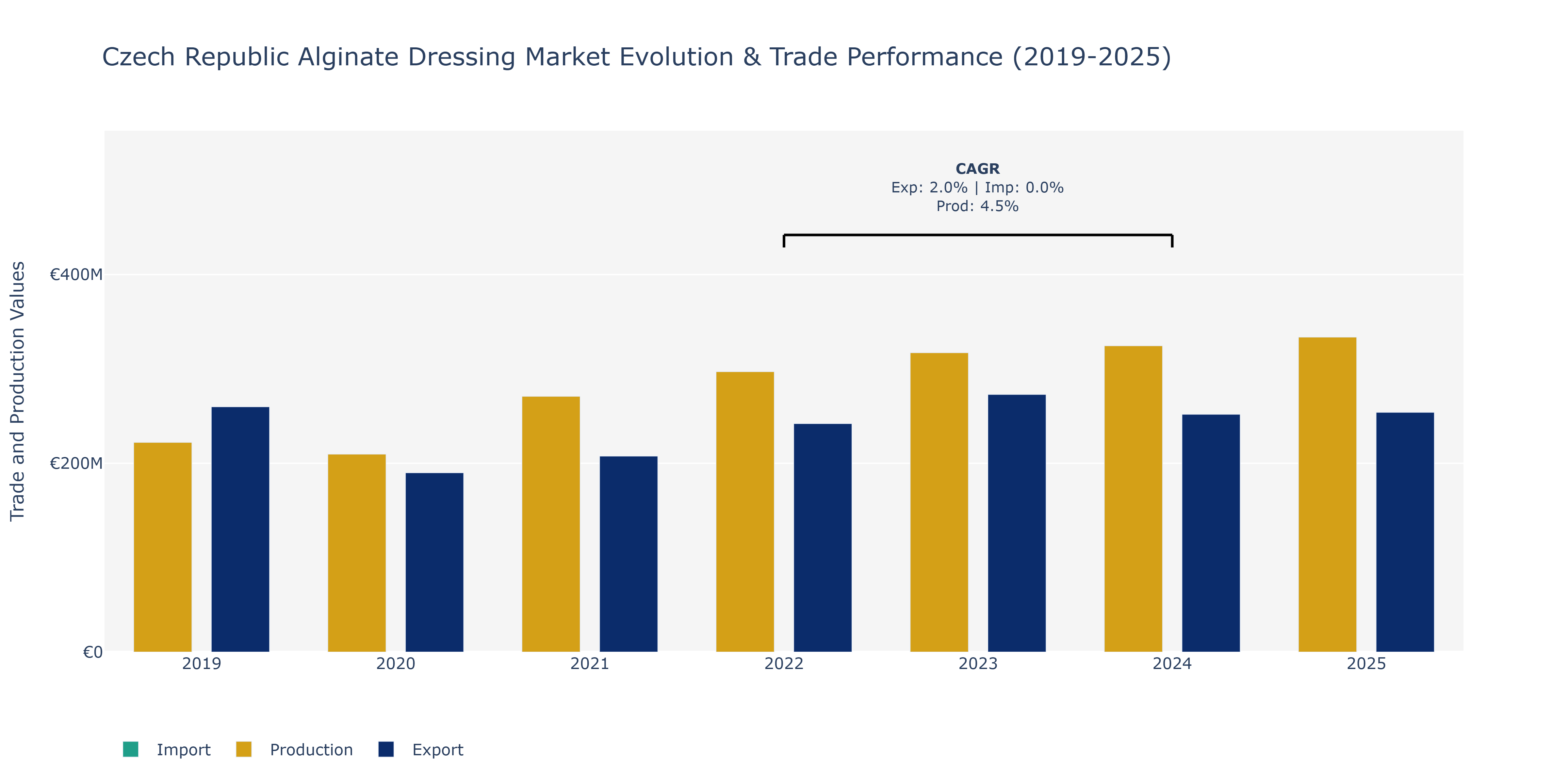 Czech Republic Alginate Dressing Market: Production & Trade Performance (2019-2025)