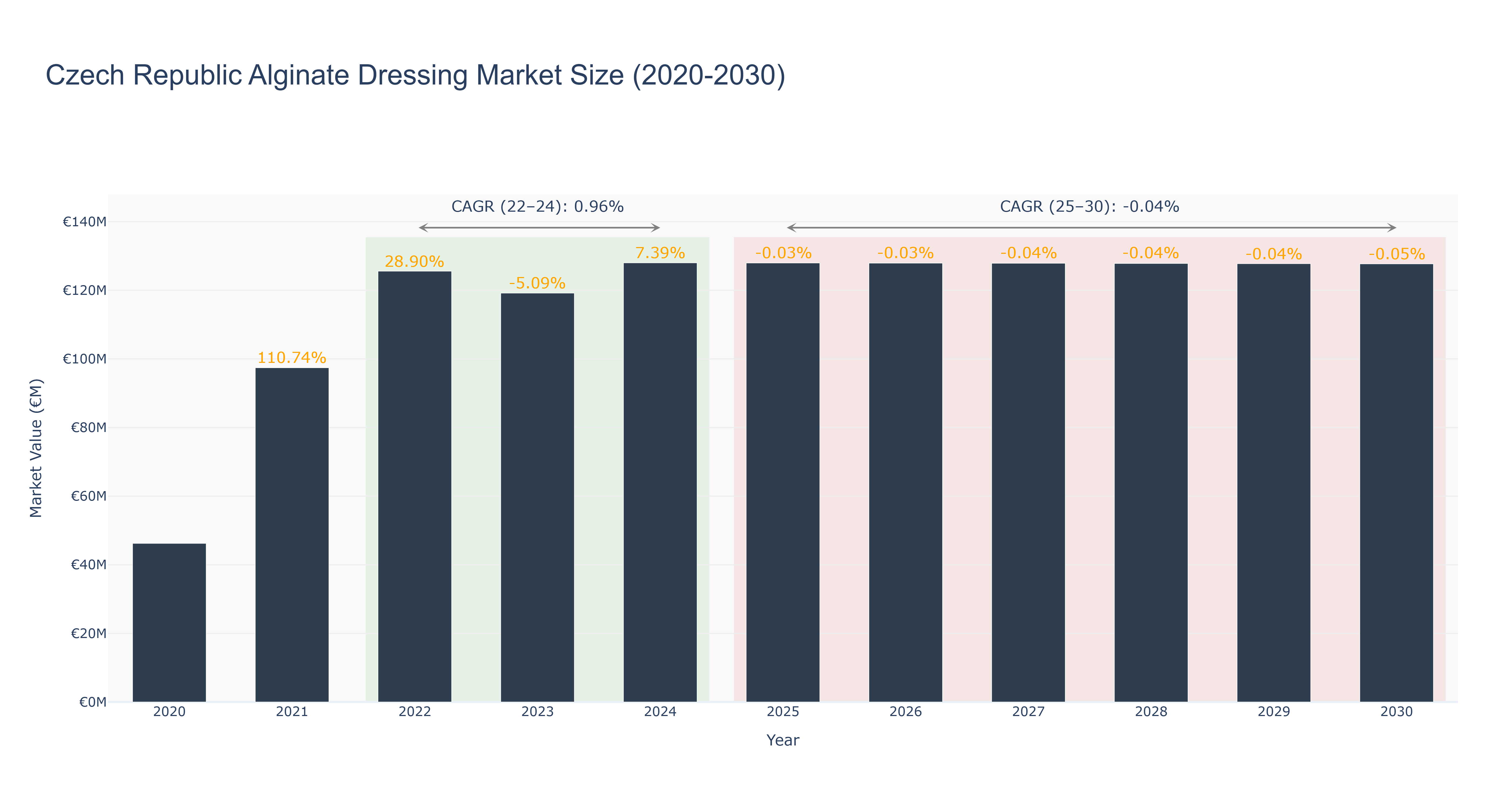 Czech Republic Alginate Dressing Market Size (2020-2030)