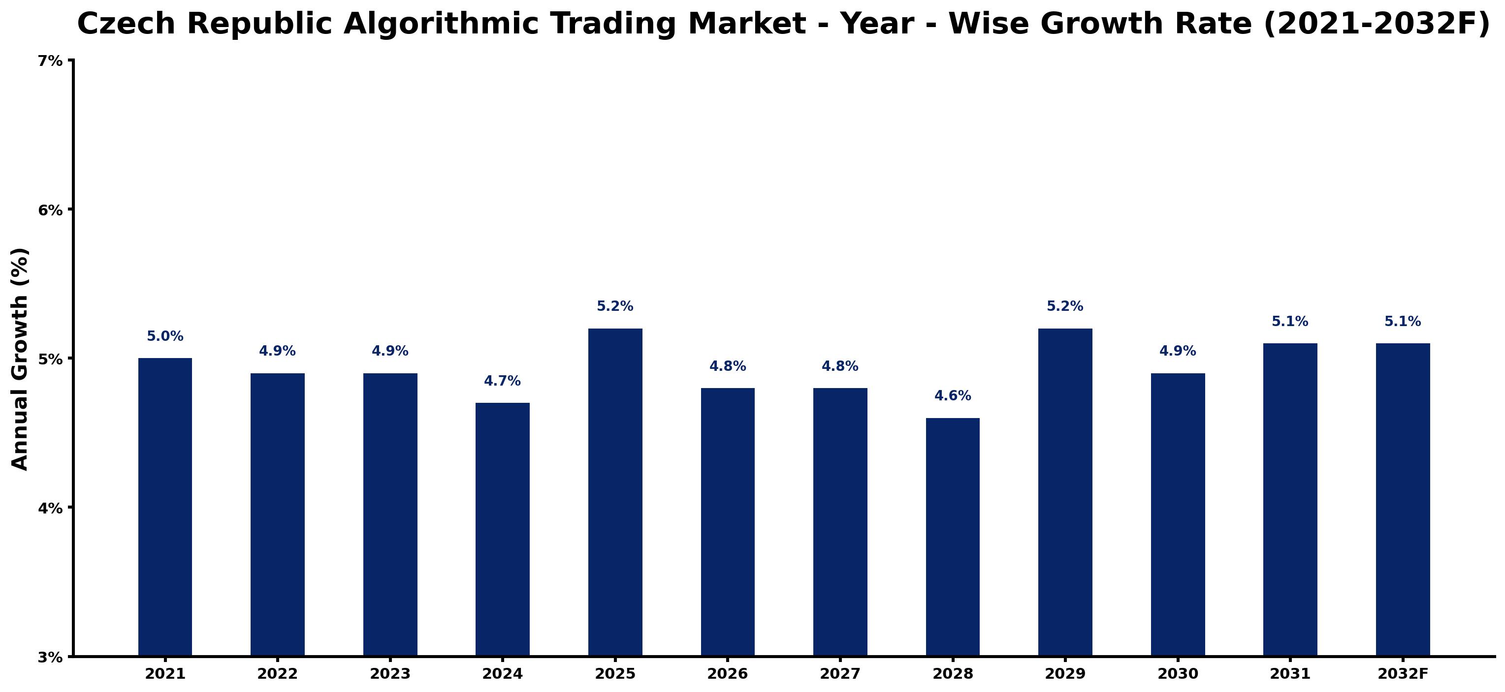 Czech Republic Algorithmic Trading Market Year-wise Growth Rate and Key Drivers