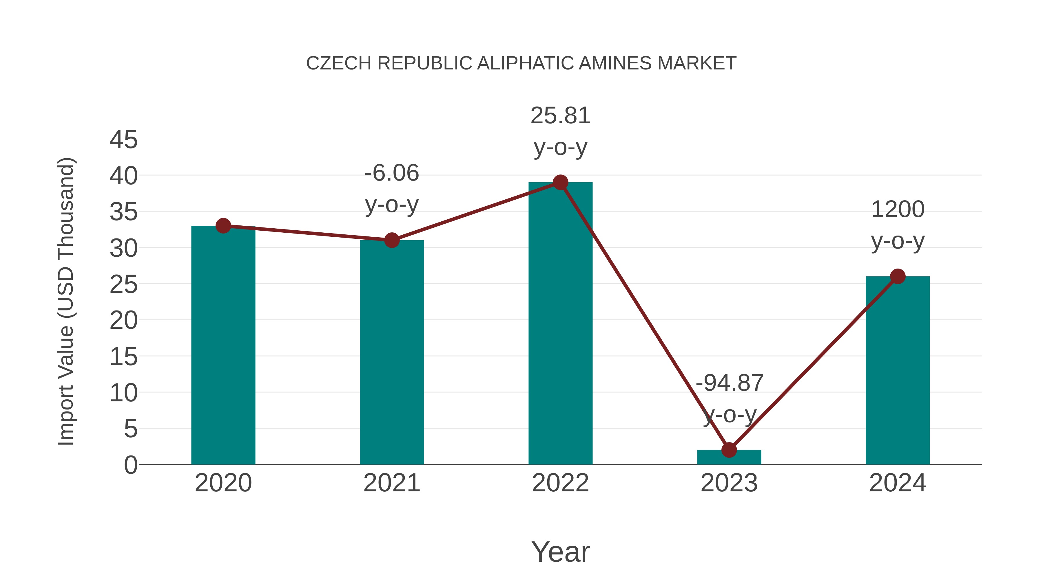 Czech Republic Aliphatic Amines Market: Import Trend Analysis