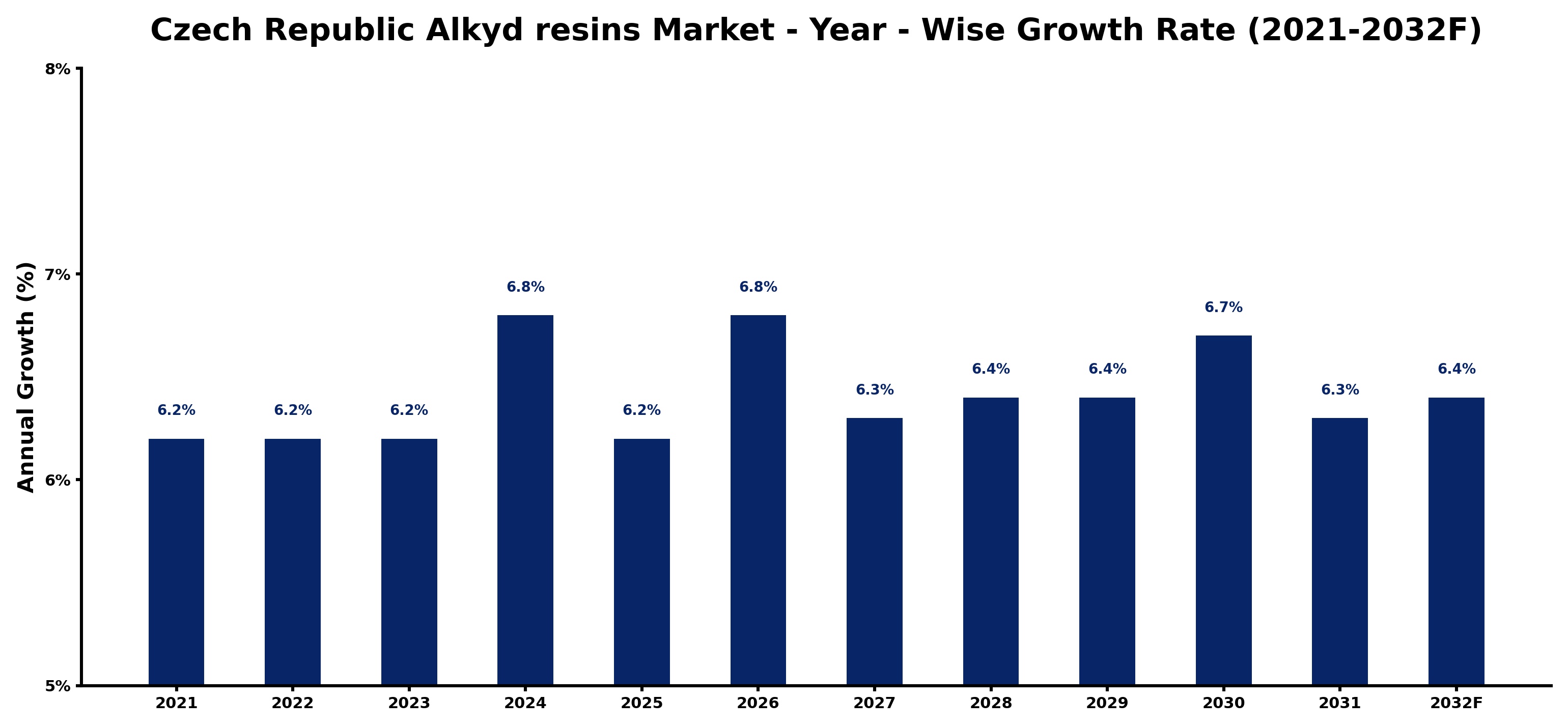 Czech Republic Alkyd resins Market Year-wise Growth Rate and Key Drivers