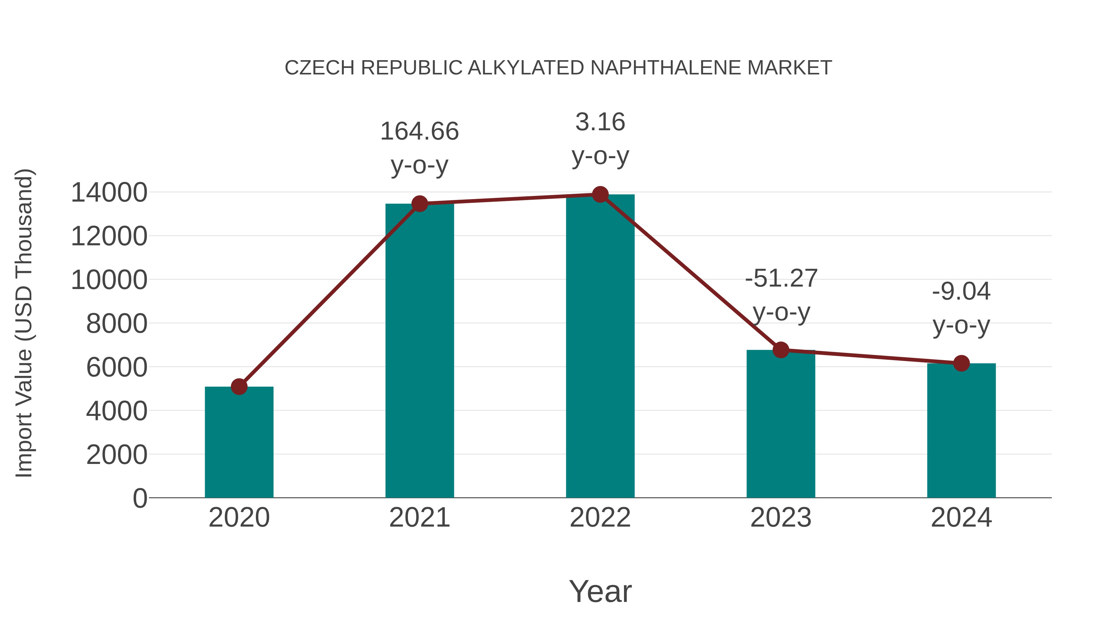 Czech Republic Alkylated Naphthalene Market: Import Trend Analysis