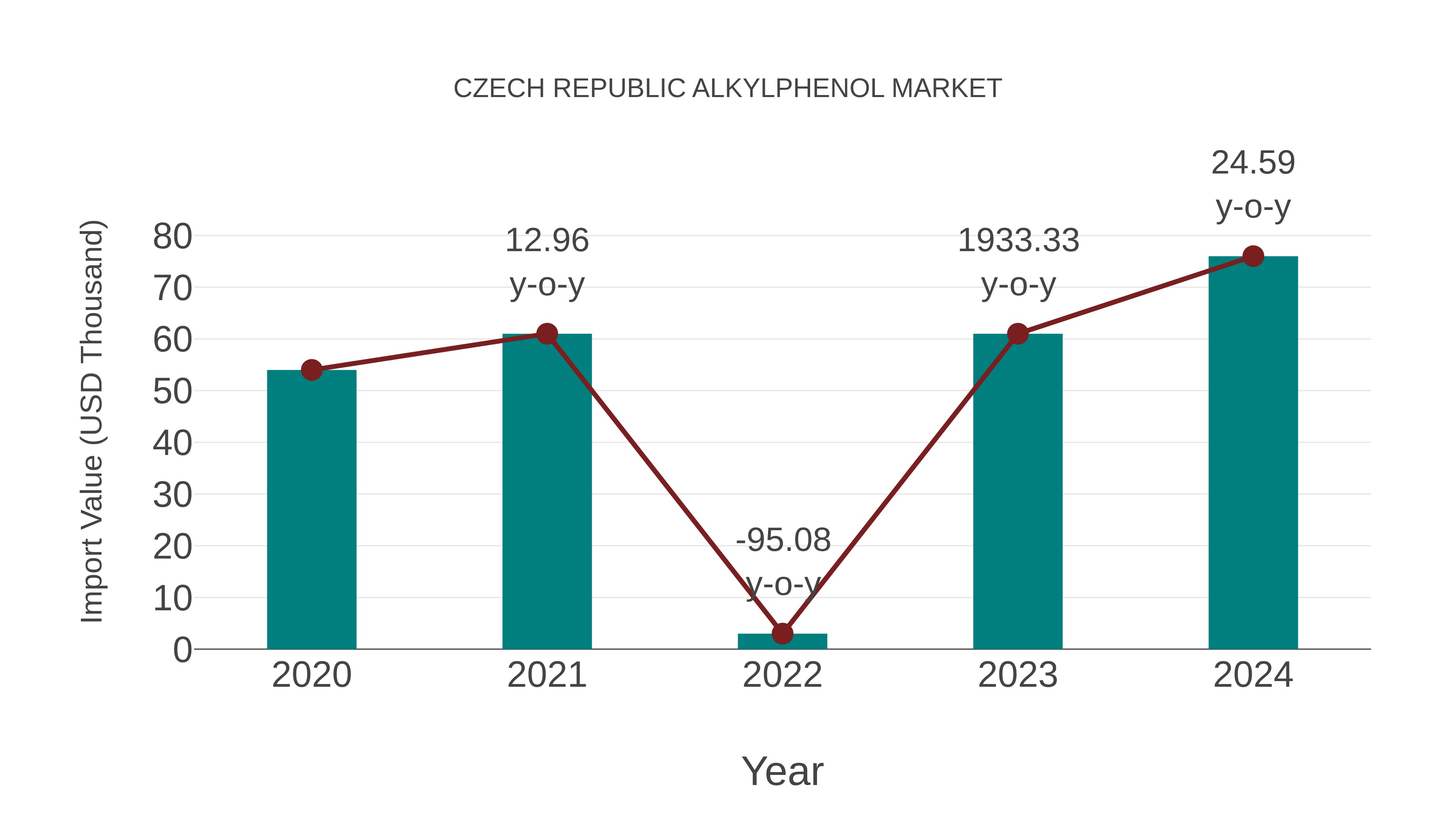  Czech Republic Alkylphenol Market: Import Trend Analysis