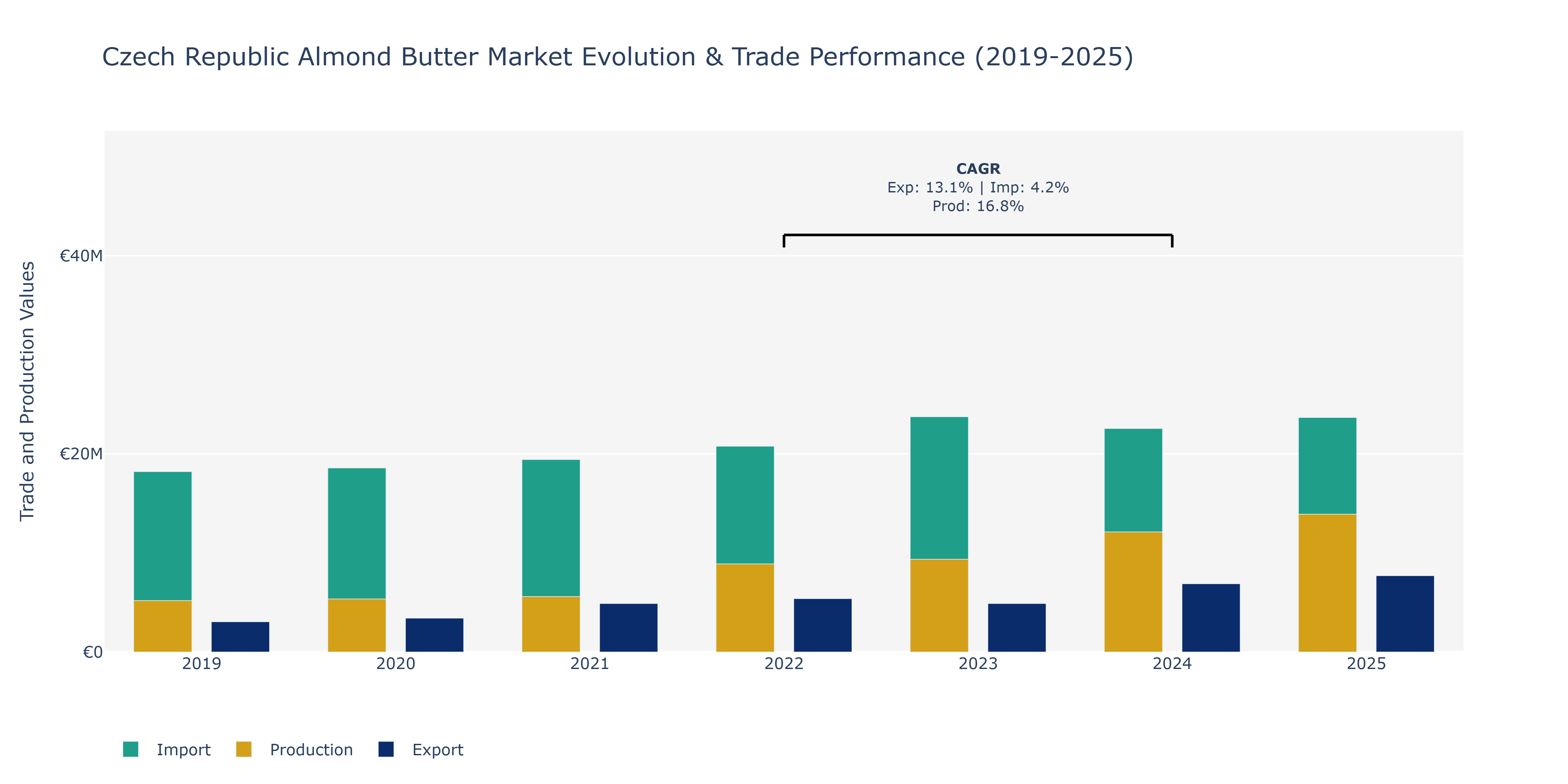 Czech Republic Almond Butter Market: Production & Trade Performance (2019-2025)