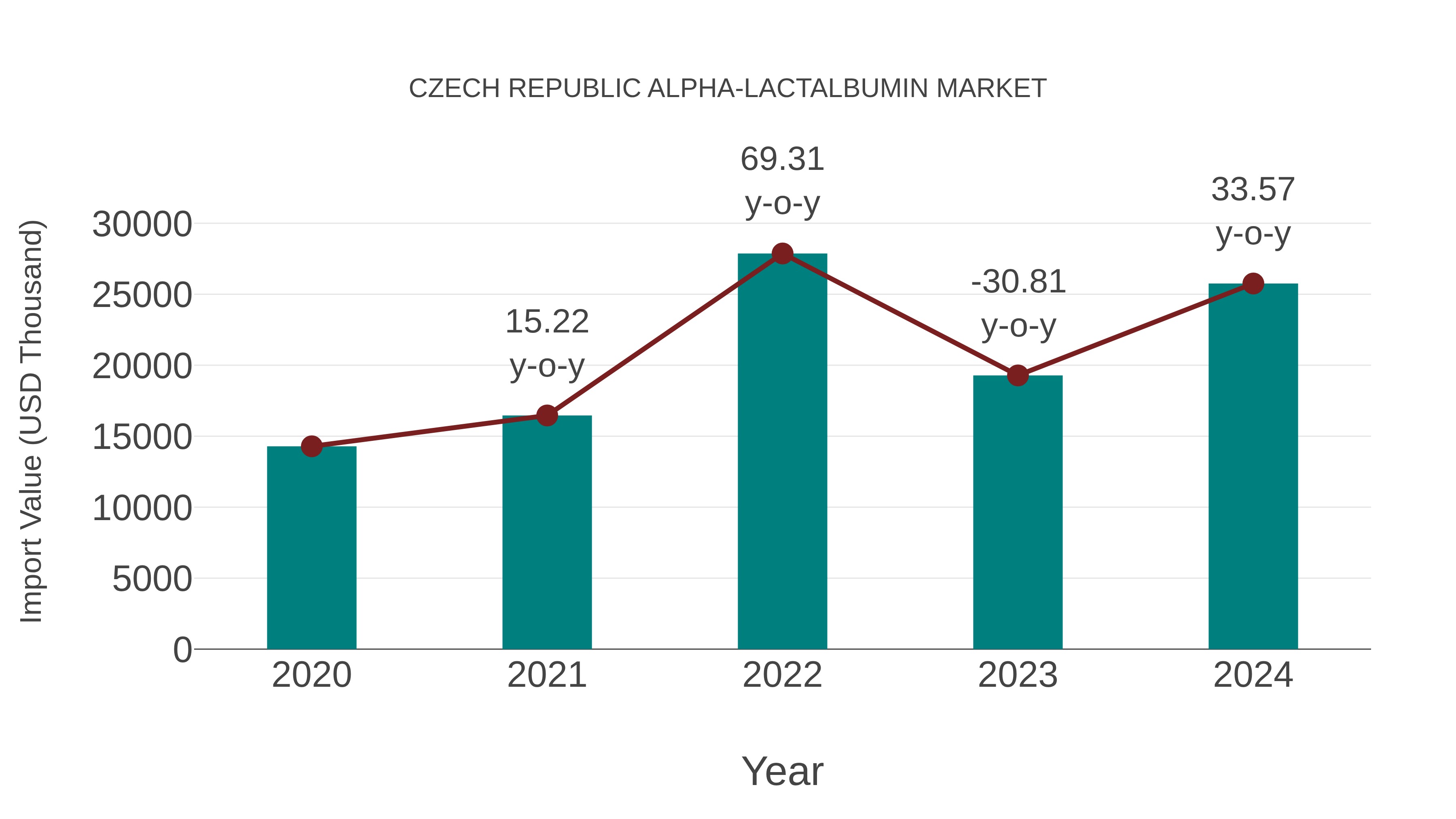 Czech Republic Alpha-lactalbumin Market: Import Trend Analysis