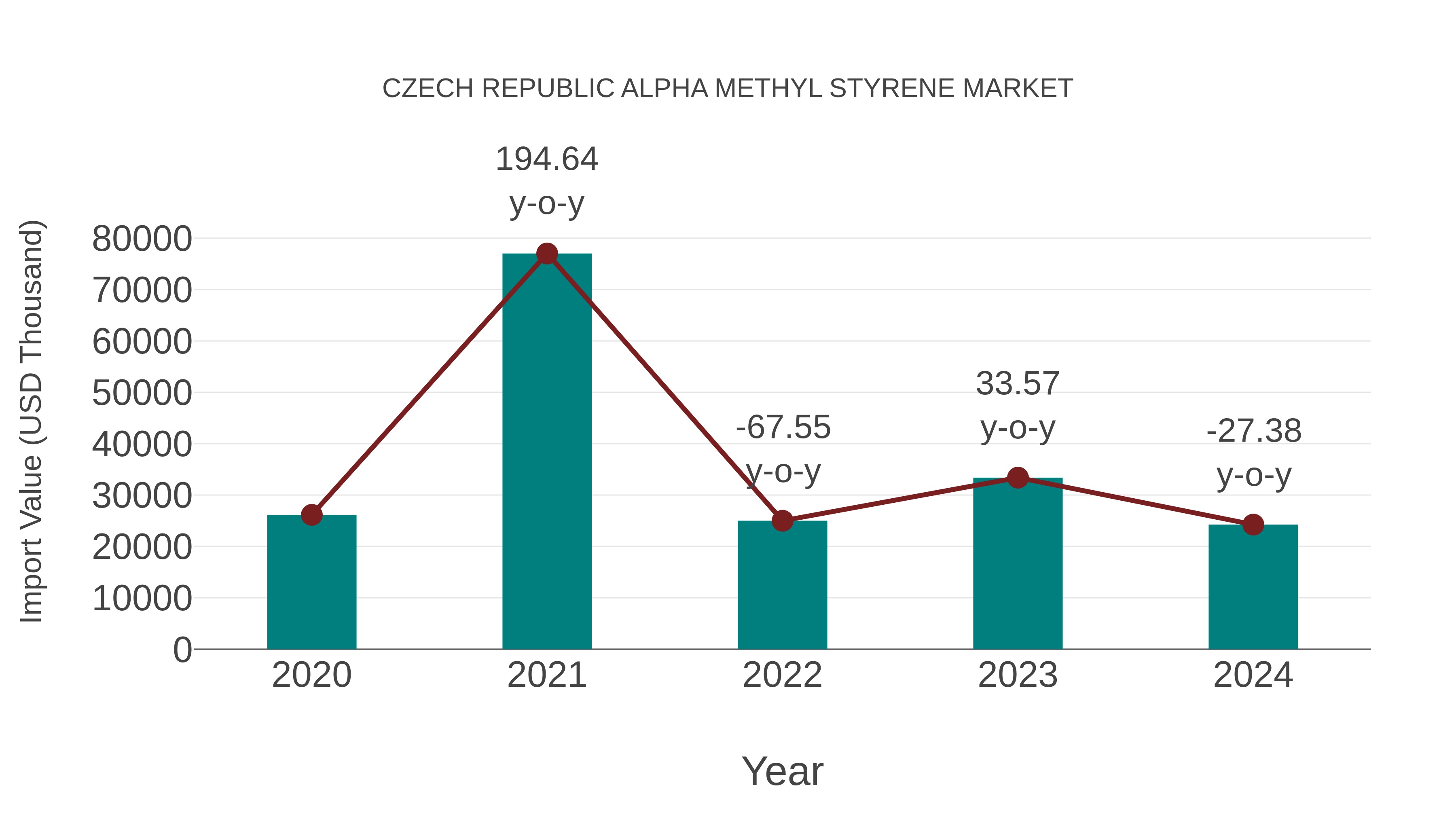 Czech Republic Alpha Methyl Styrene Market: Import Trend Analysis