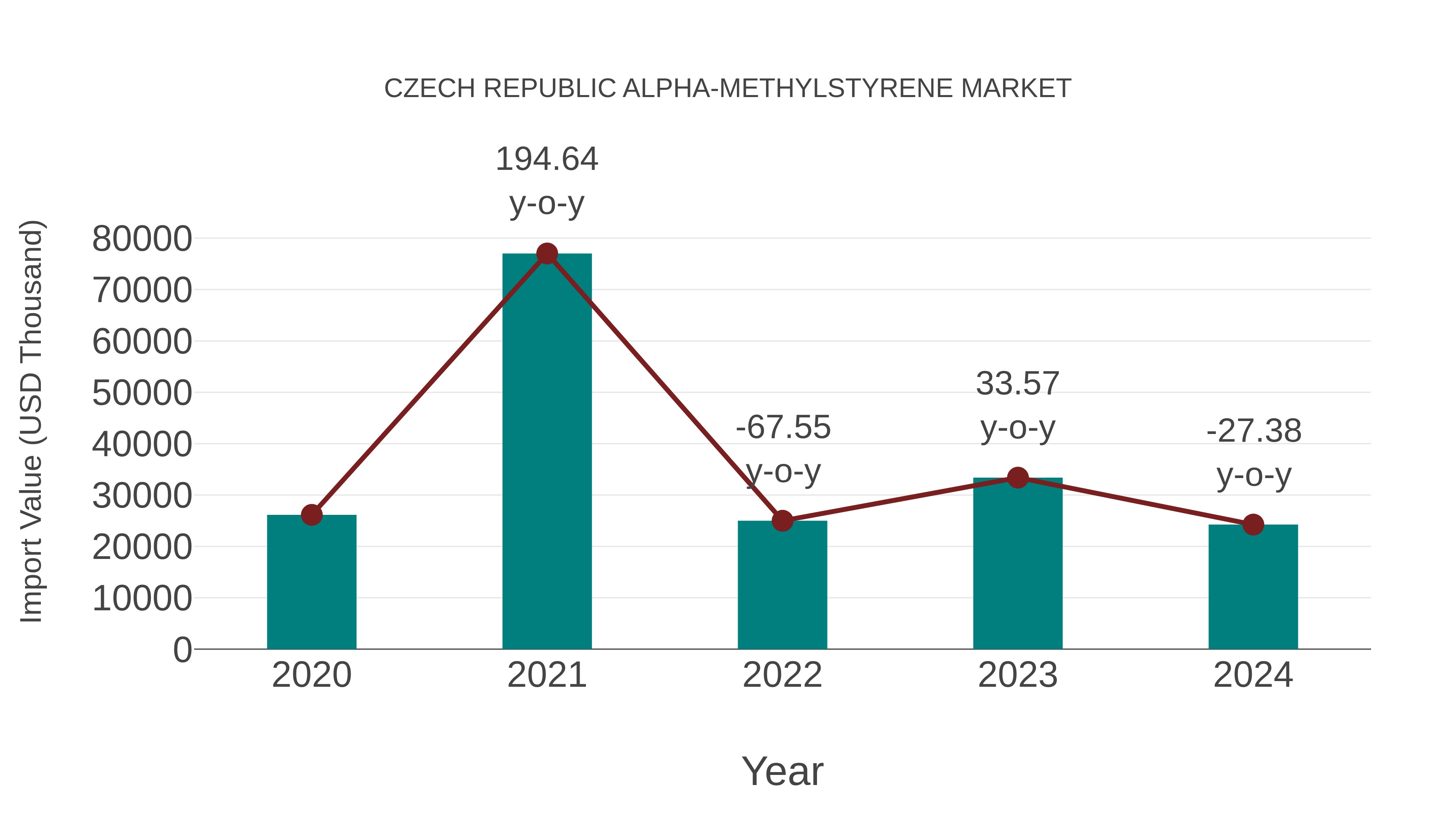 Czech Republic Alpha-methylstyrene Market: Import Trend Analysis