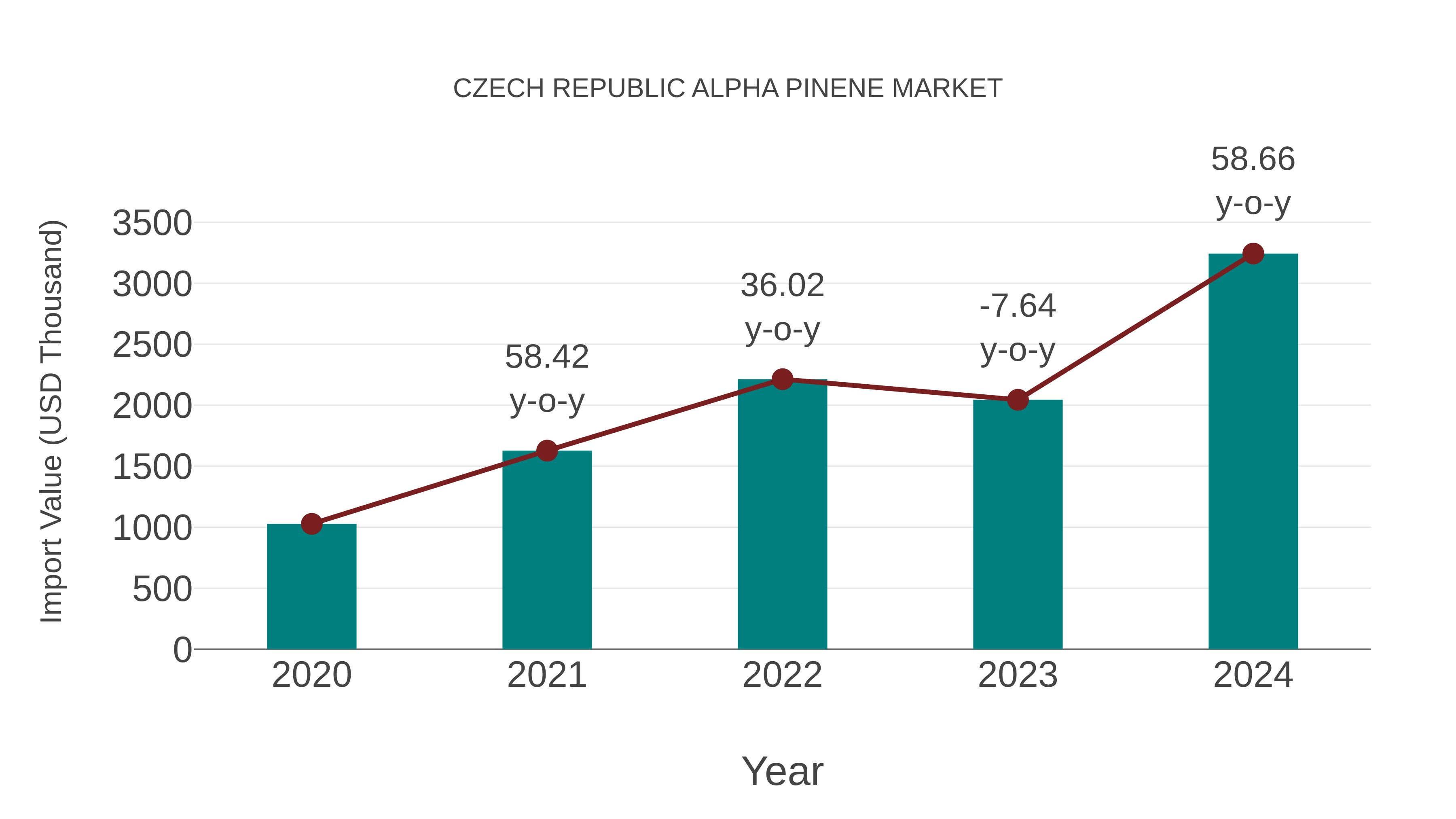  Czech Republic Alpha Pinene Market: Import Trend Analysis
