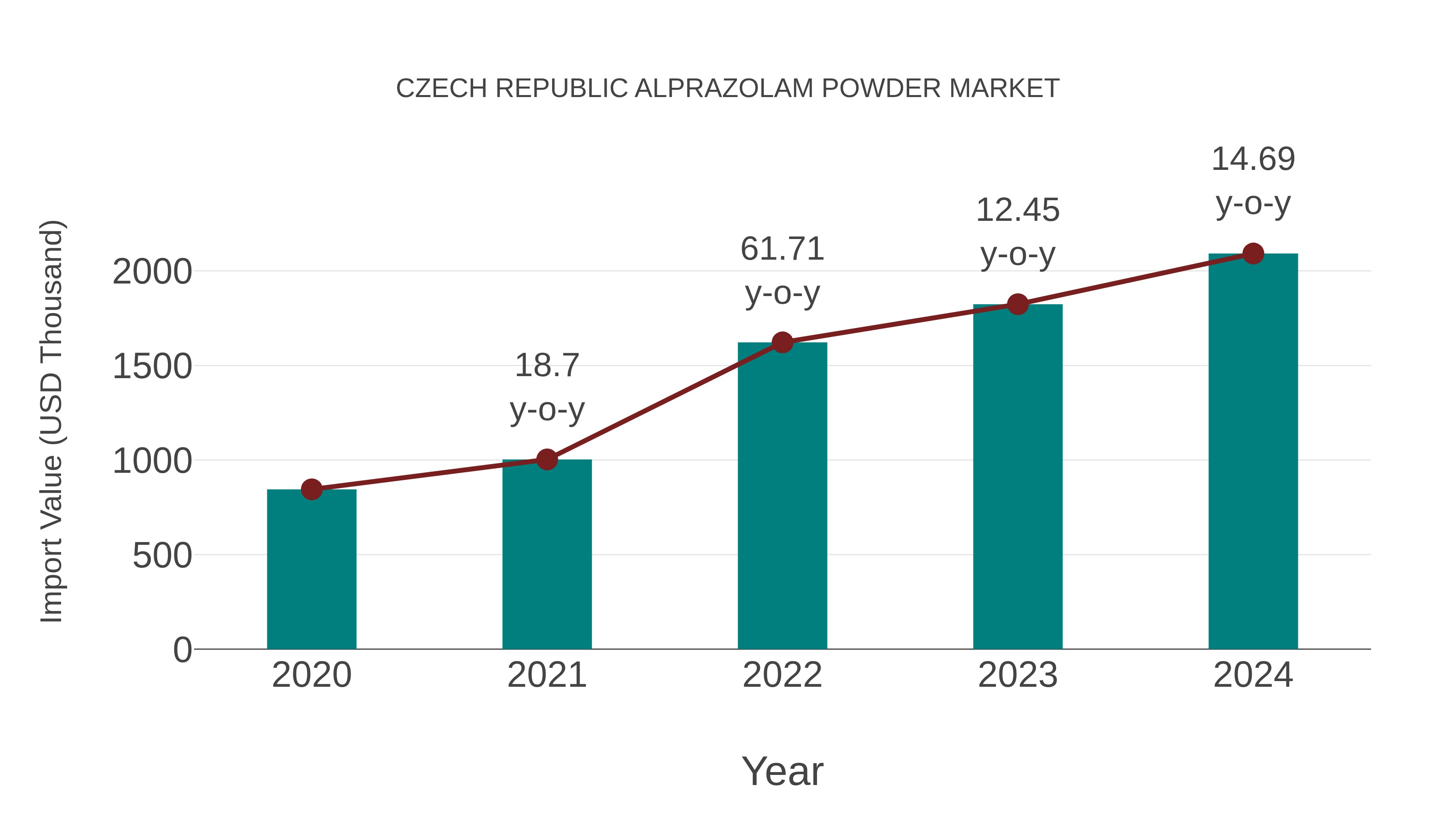 Czech Republic Alprazolam Powder Market: Import Trend Analysis