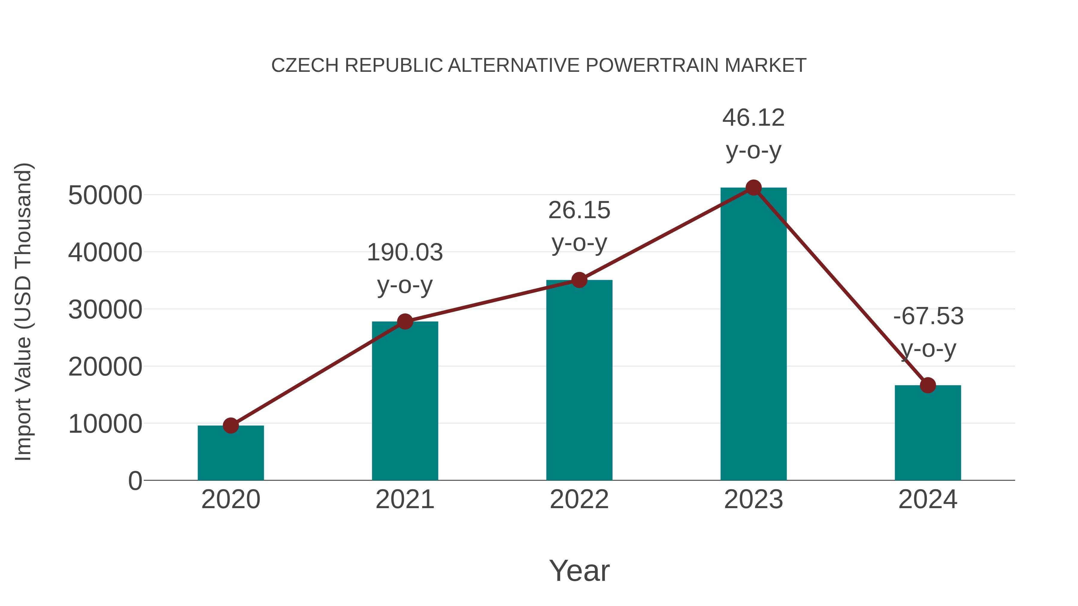  Czech Republic Alternative Powertrain Market: Import Trend Analysis