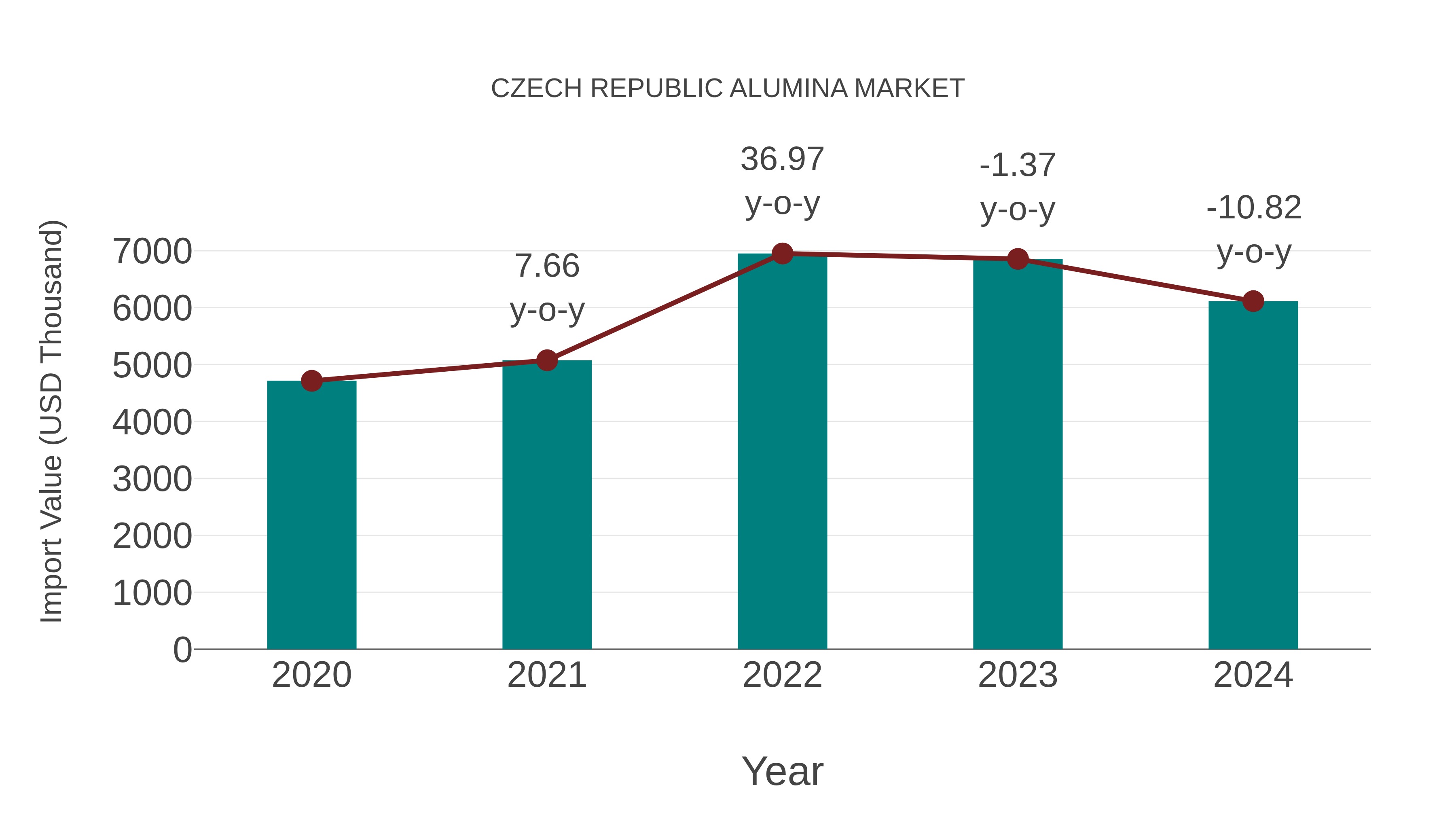  Czech Republic Alumina Market: Import Trend Analysis