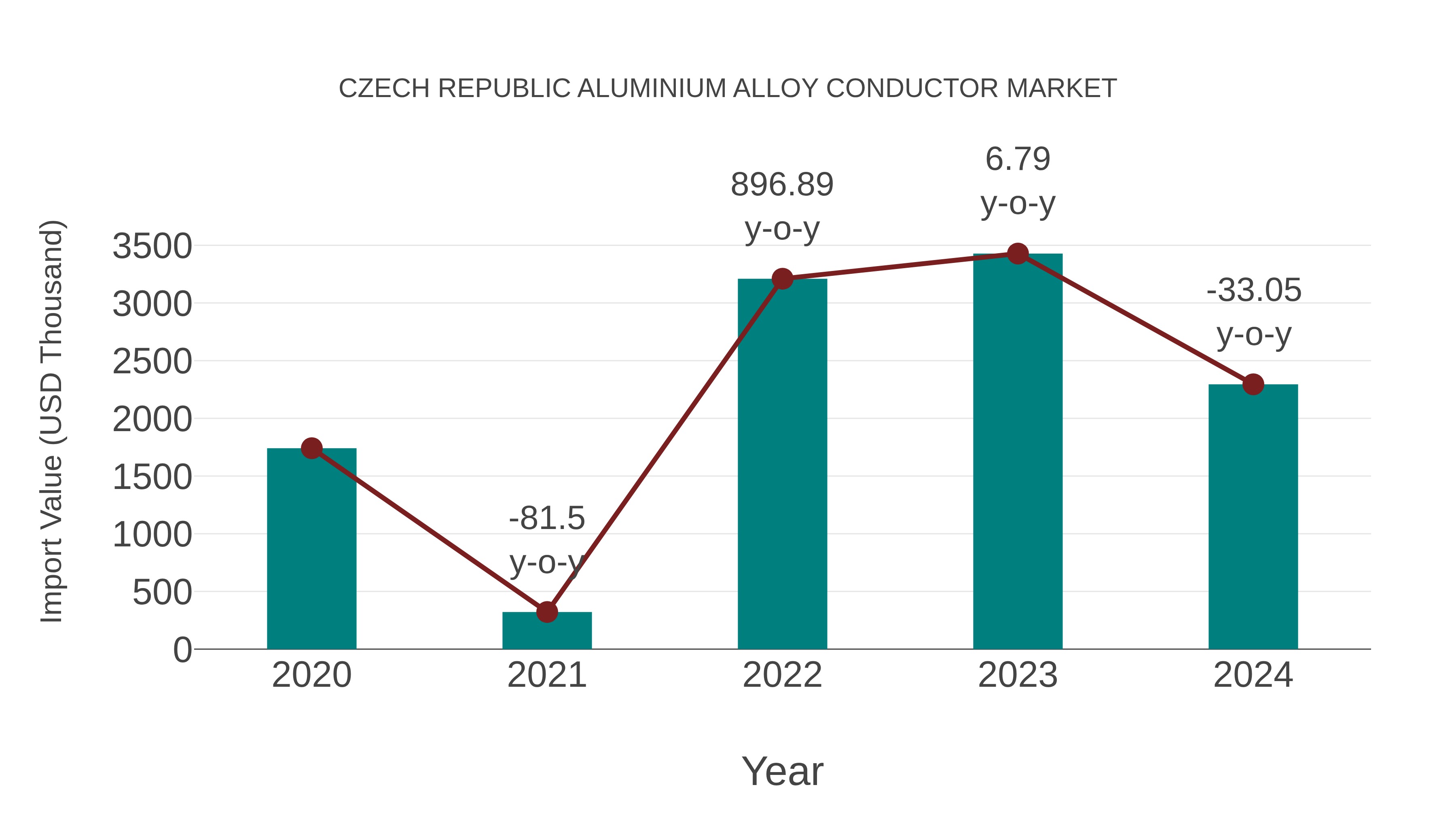 Czech Republic Aluminium Alloy Conductor Market: Import Trend Analysis
