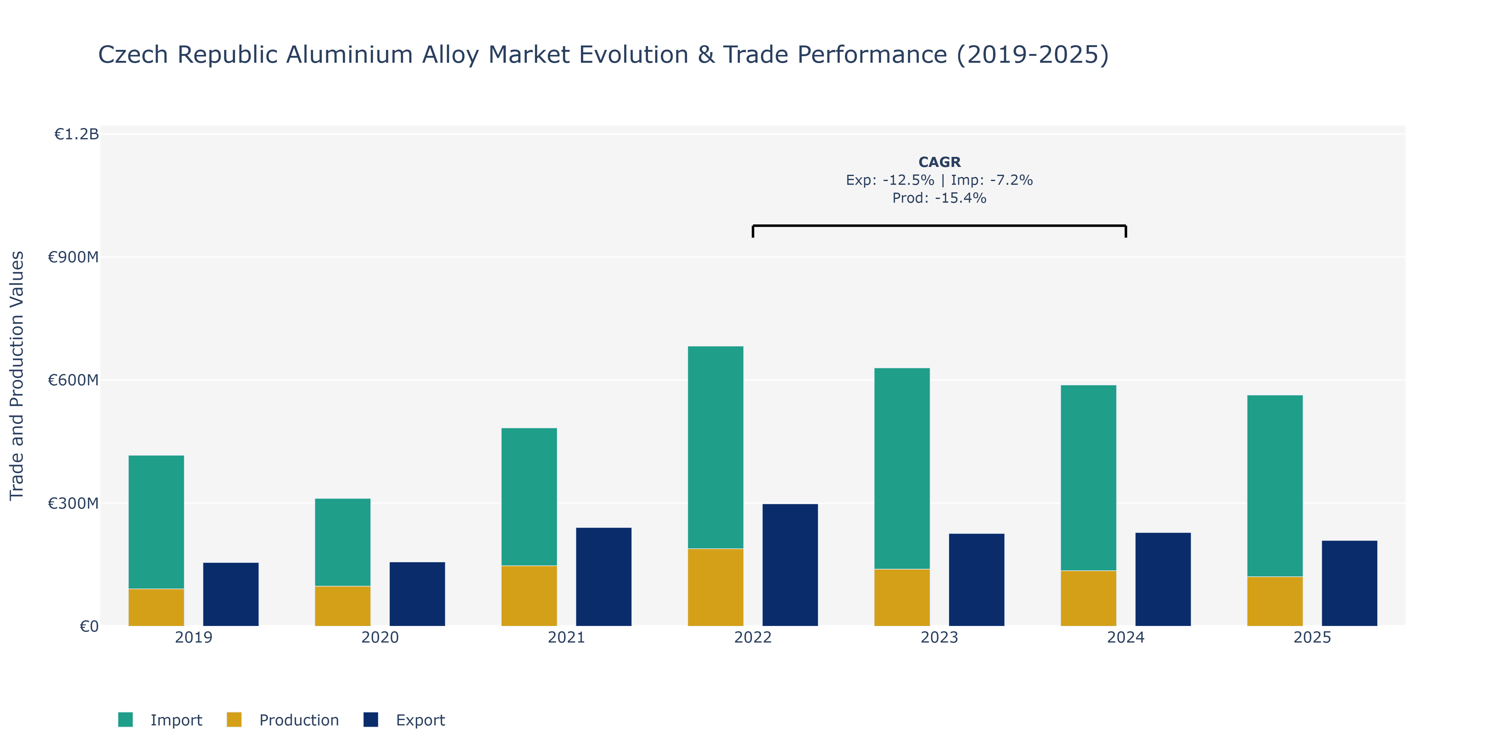 Czech Republic Aluminium Alloy Market: Production & Trade Performance (2019-2025) Size