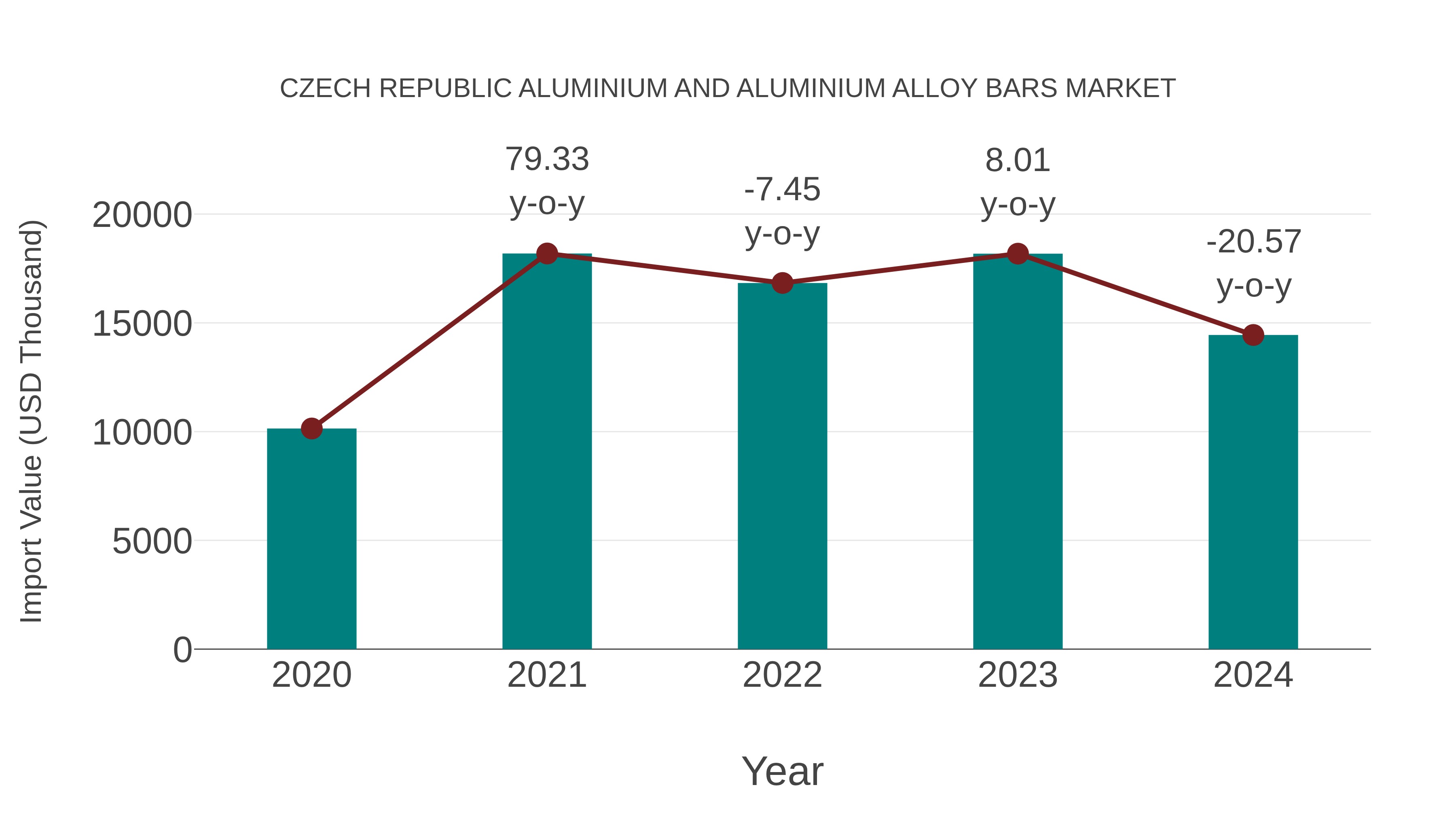 Czech Republic Aluminium and Aluminium Alloy Bars Market: Import Trend Analysis