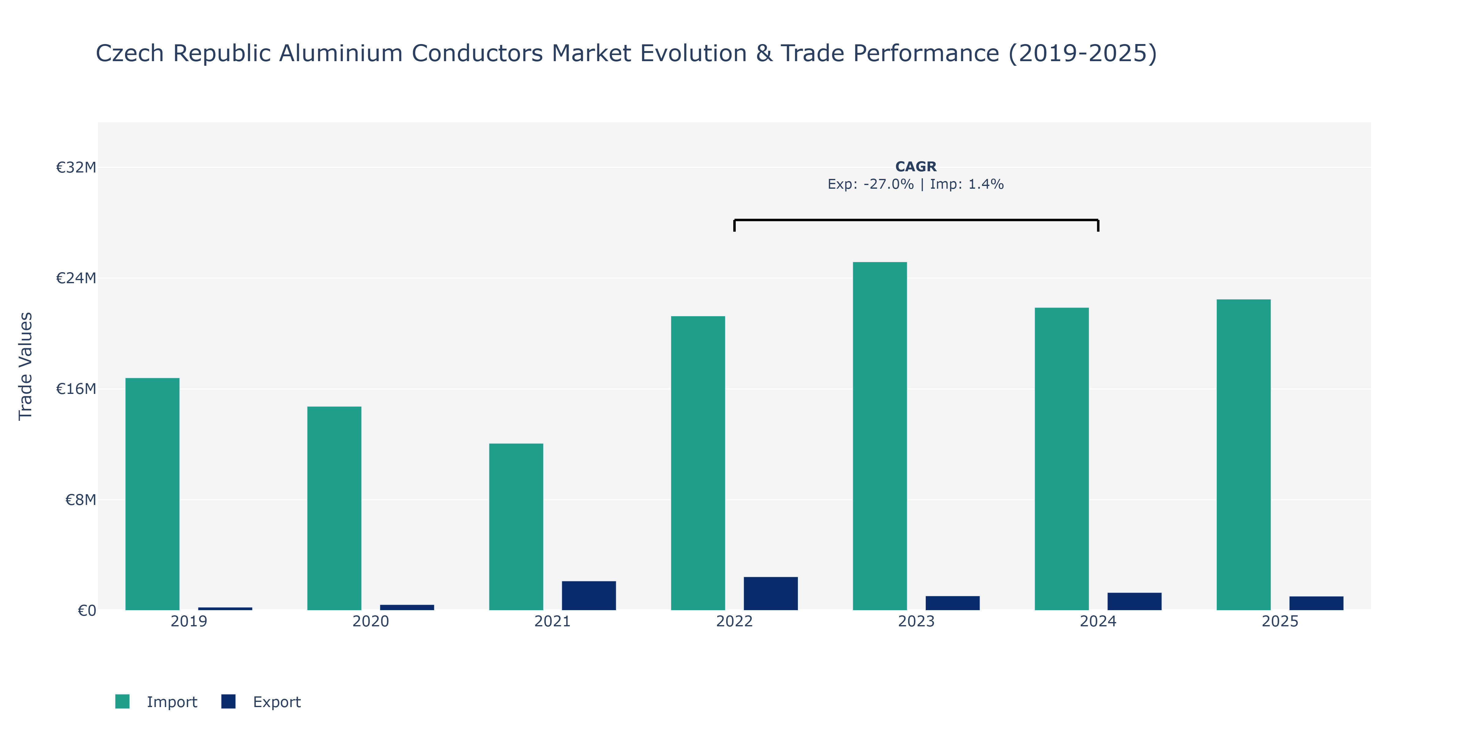 Czech Republic Aluminium Conductors Market: Production & Trade Performance (2019-2025)