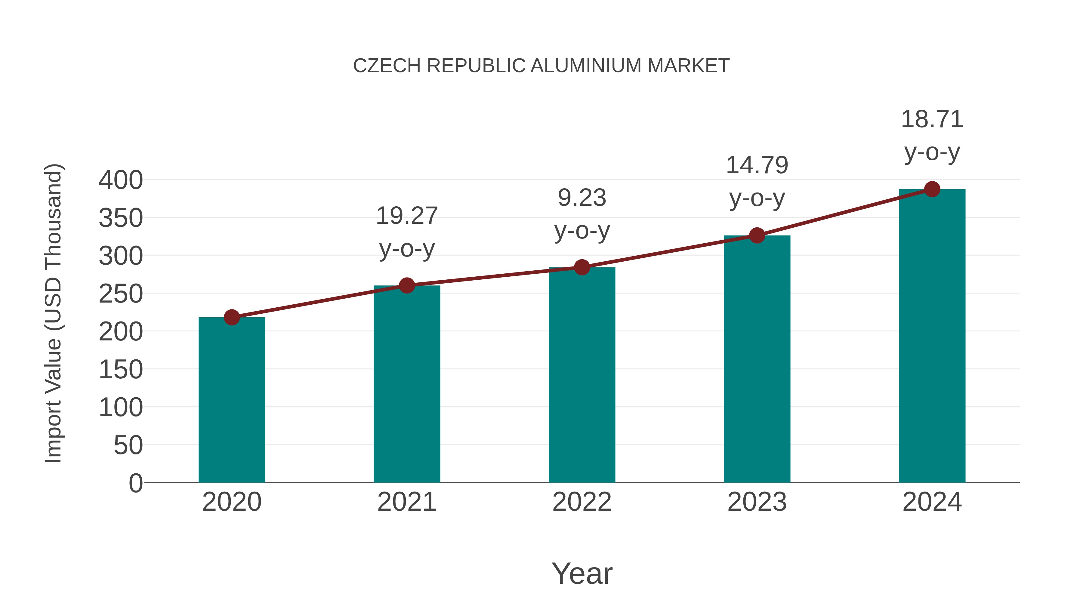  Czech Republic Aluminium Market: Import Trend Analysis