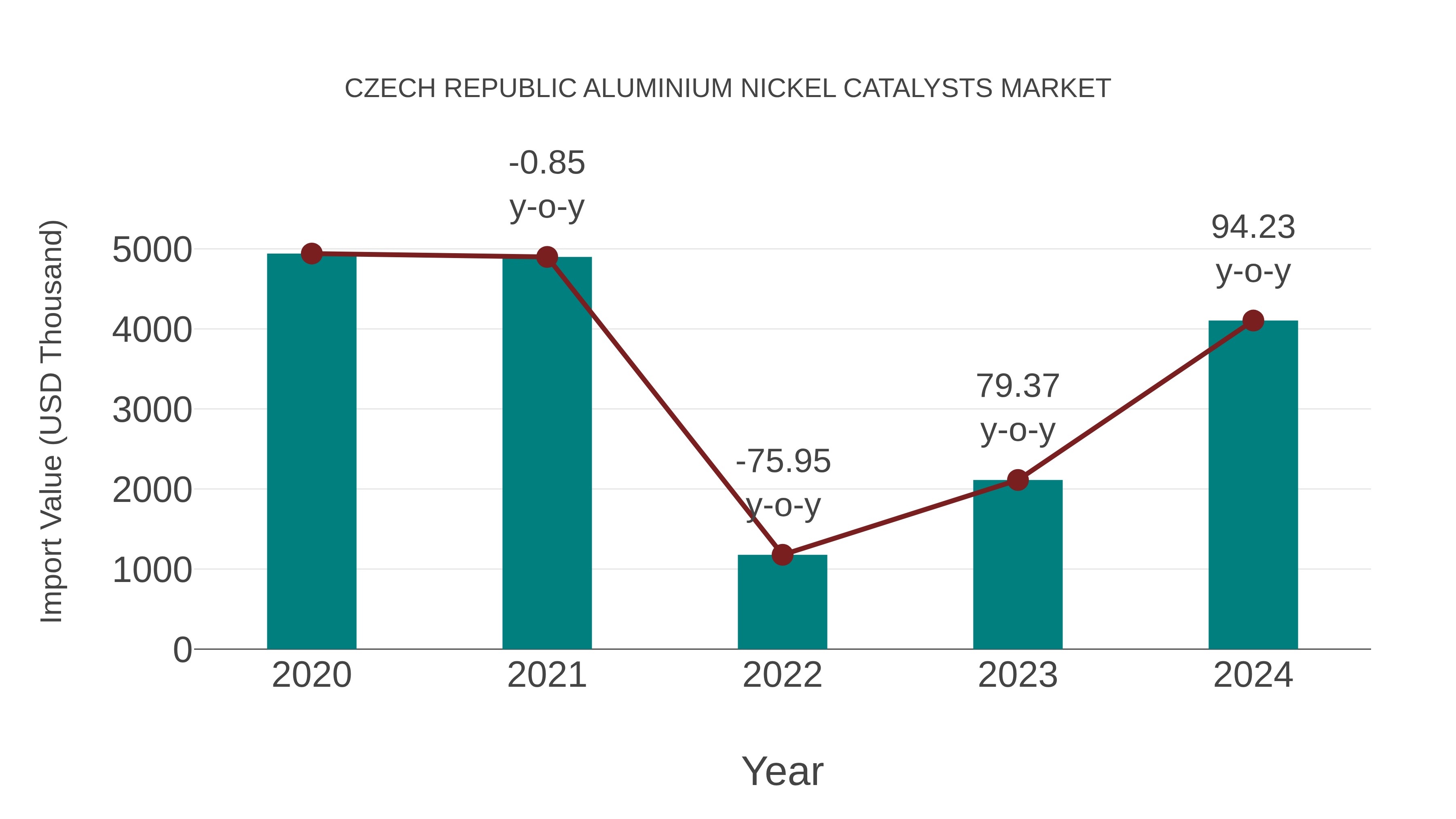 Czech Republic Aluminium Nickel Catalysts Market: Import Trend Analysis