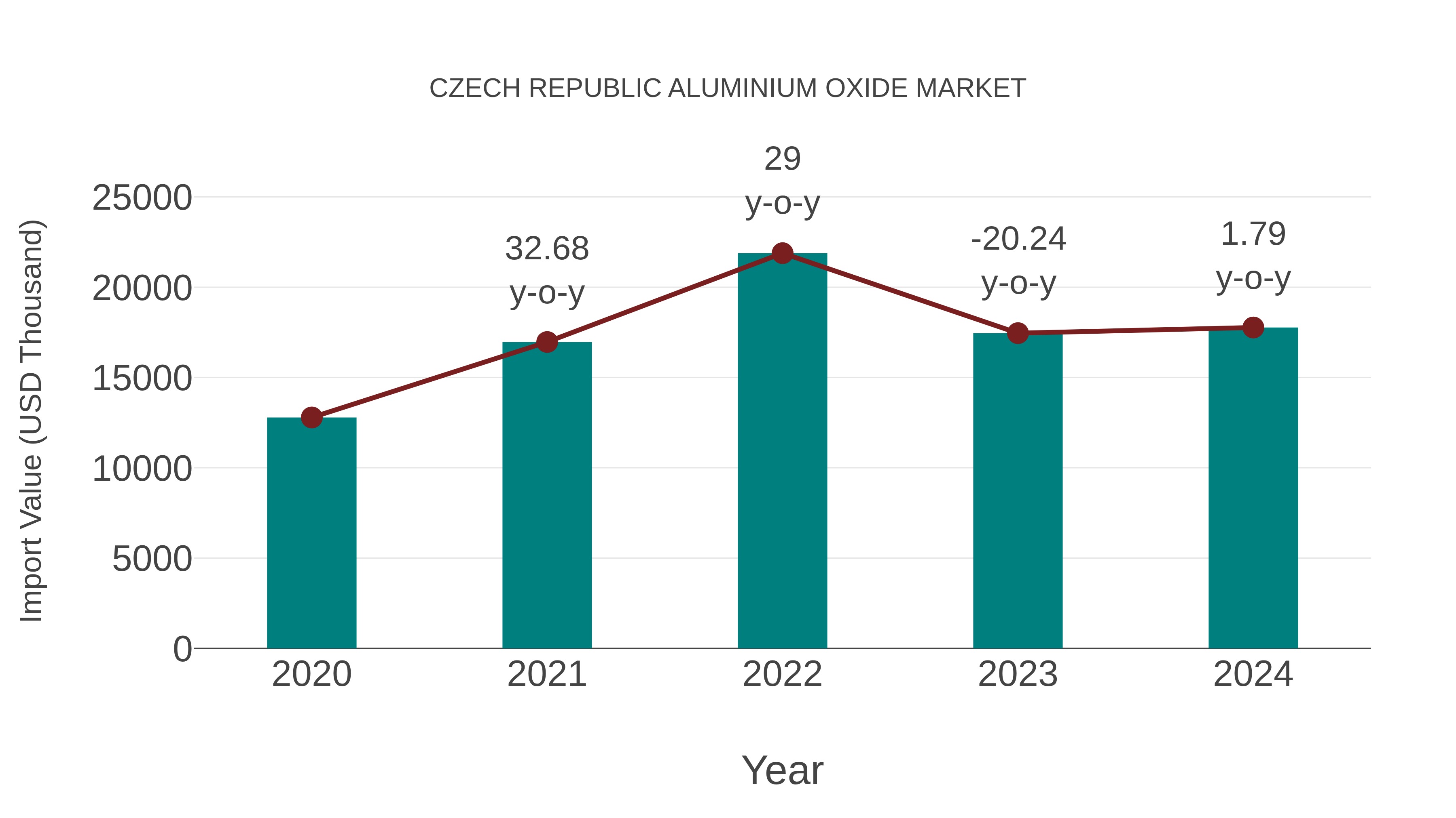  Czech Republic Aluminium Oxide Market: Import Trend Analysis