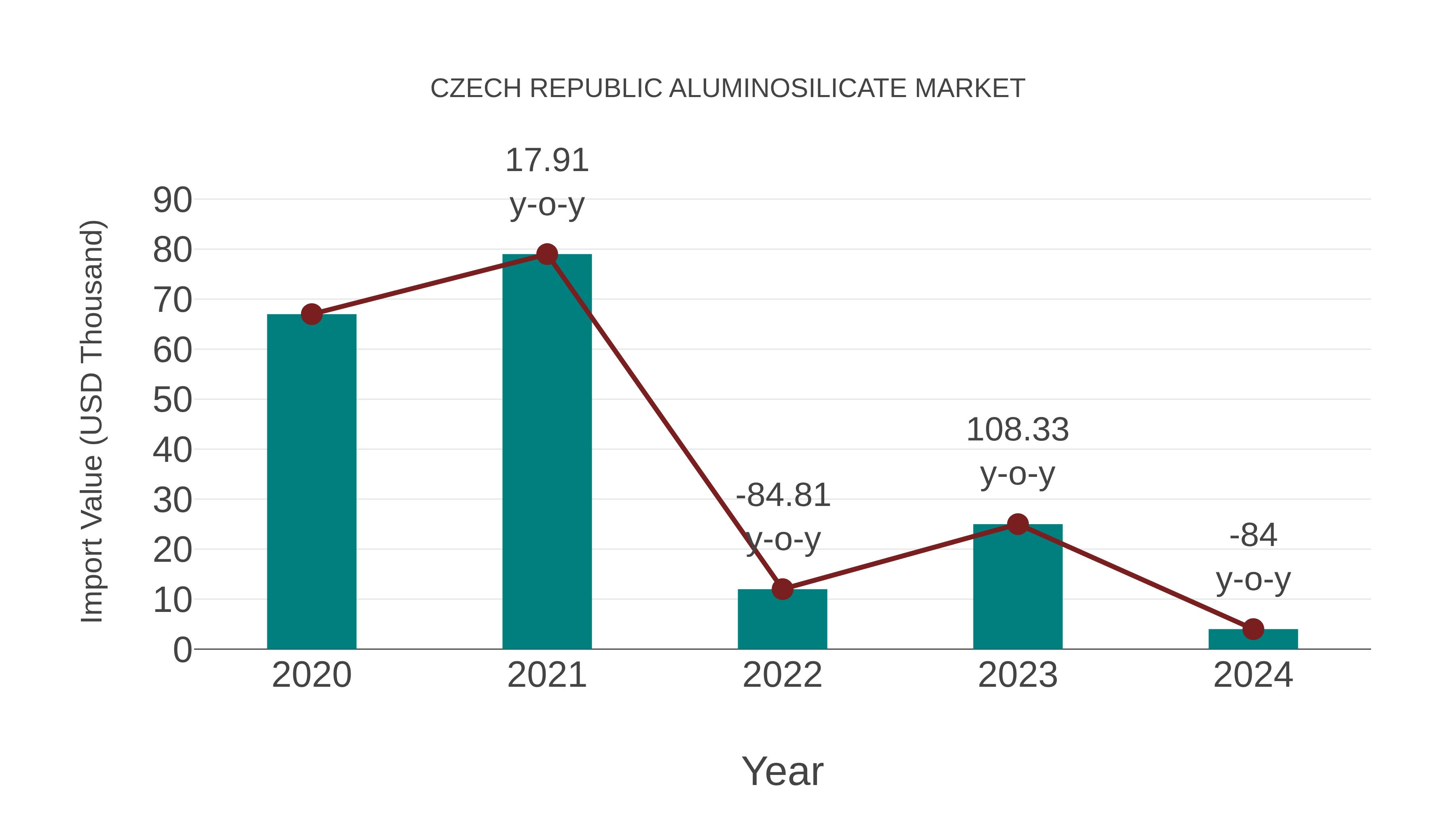  Czech Republic Aluminosilicate Market: Import Trend Analysis