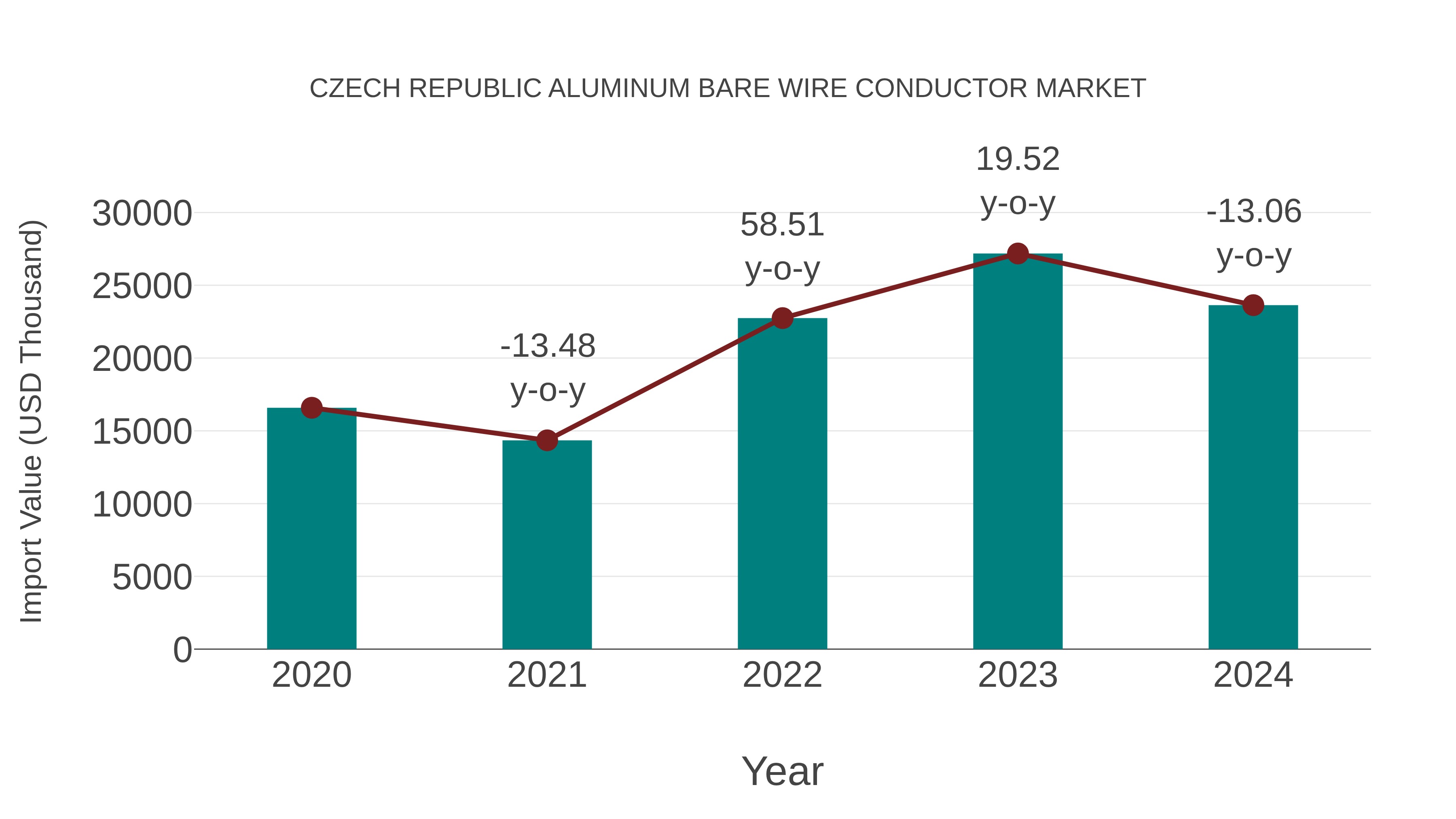  Czech Republic Aluminum Bare Wire Conductor Market: Import Trend Analysis