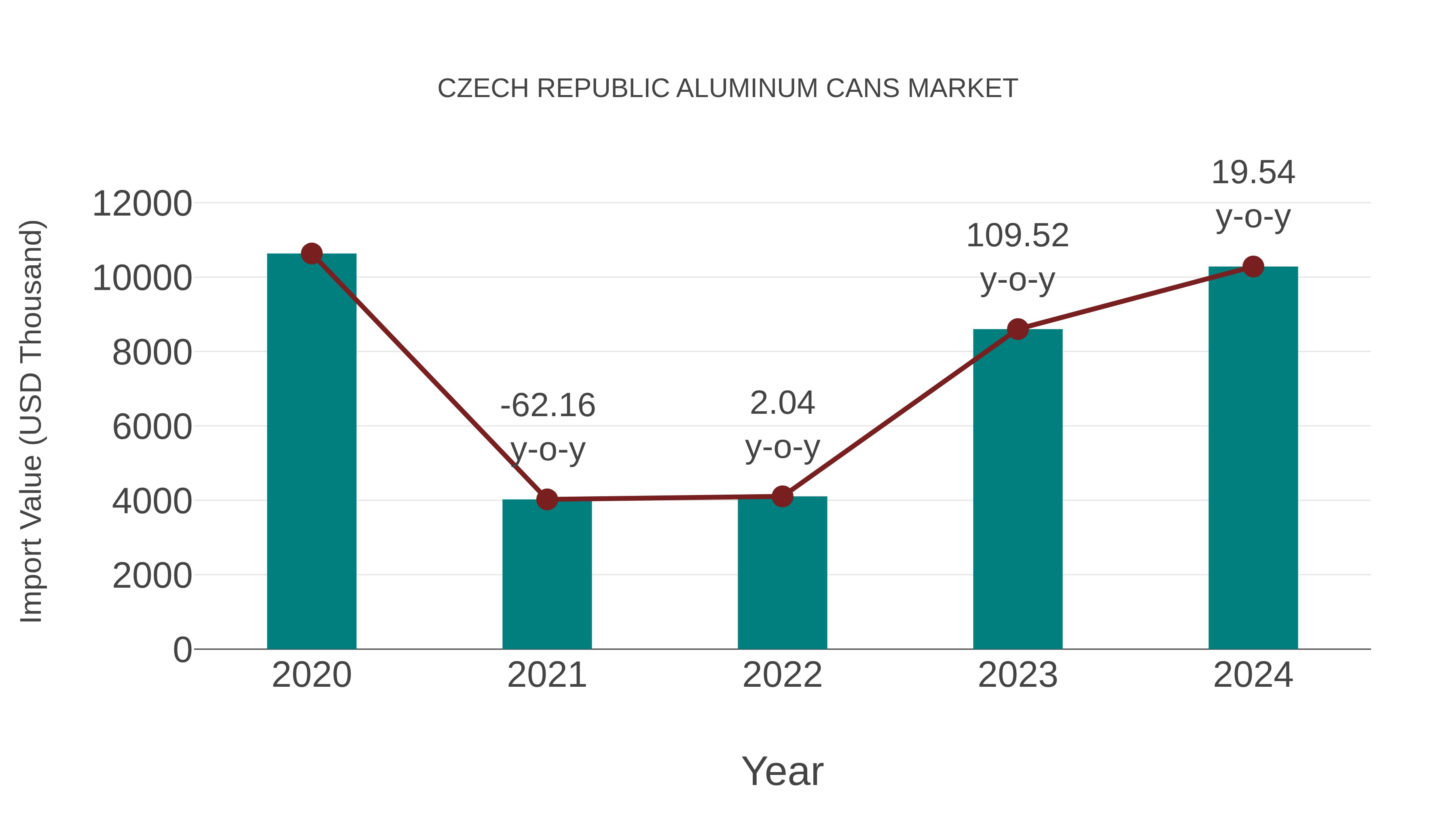  Czech Republic Aluminum Cans Market: Import Trend Analysis