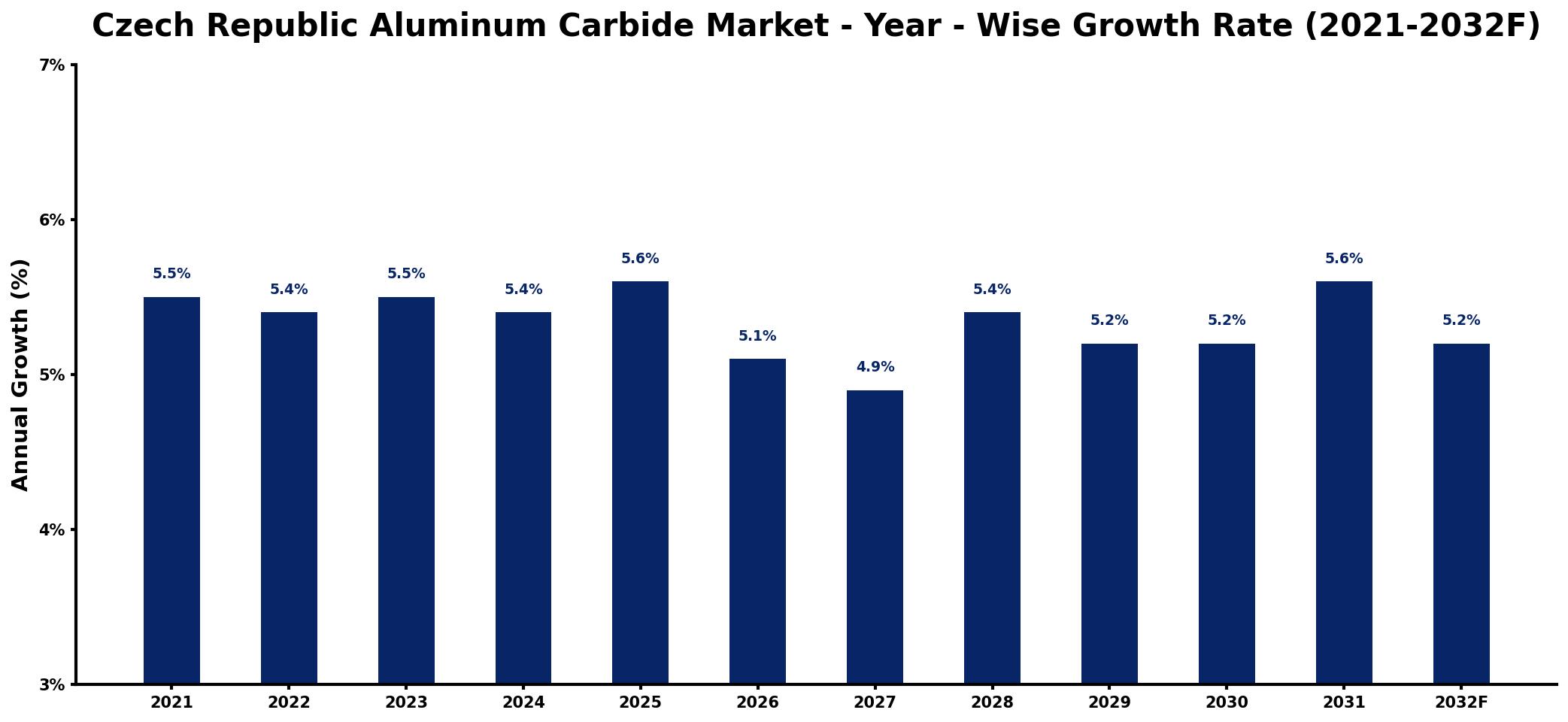 Czech Republic Aluminum Carbide Market Year-wise Growth Rate and Key Drivers