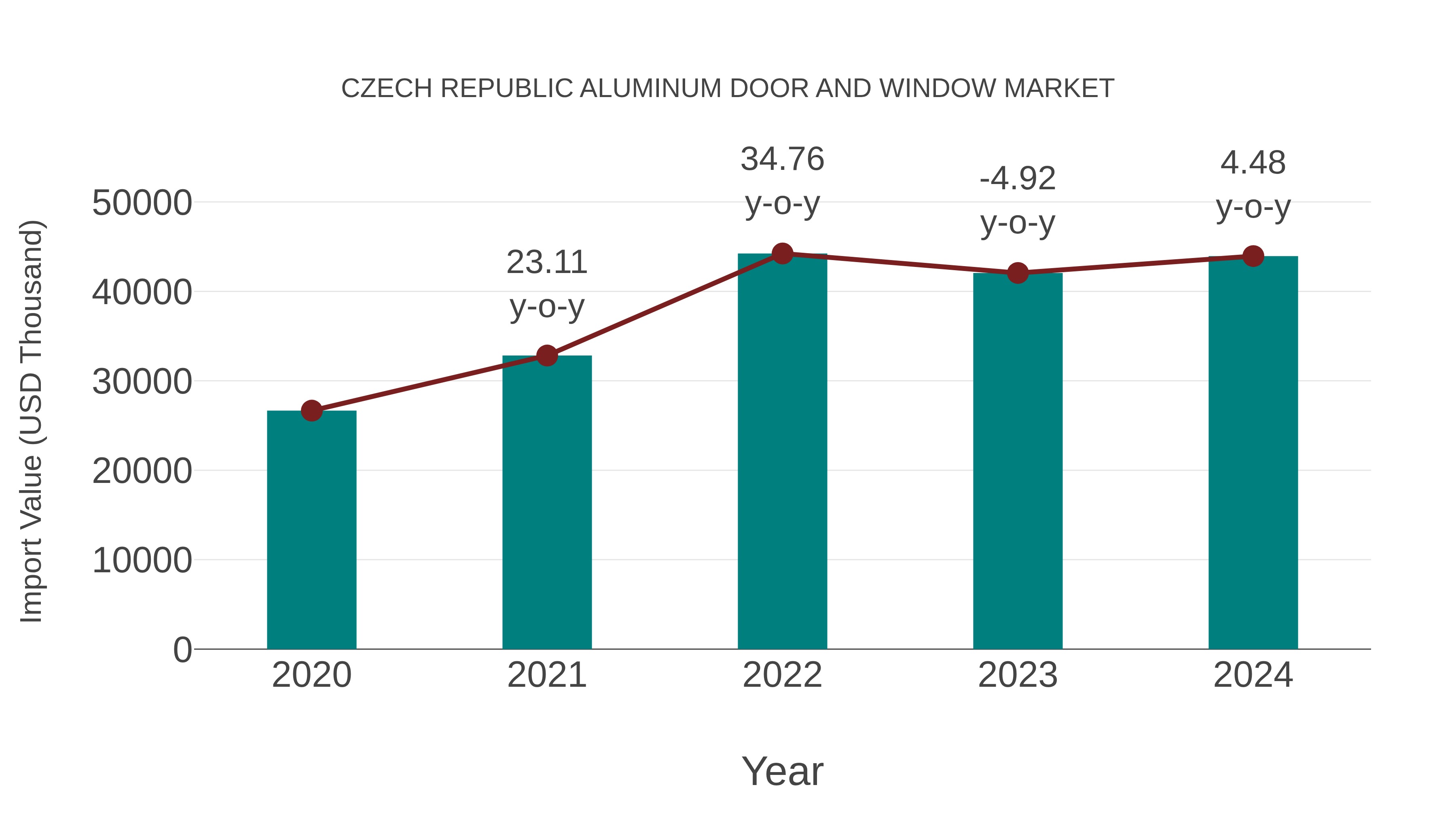 Czech Republic Aluminum Door and Window Market: Import Trend Analysis