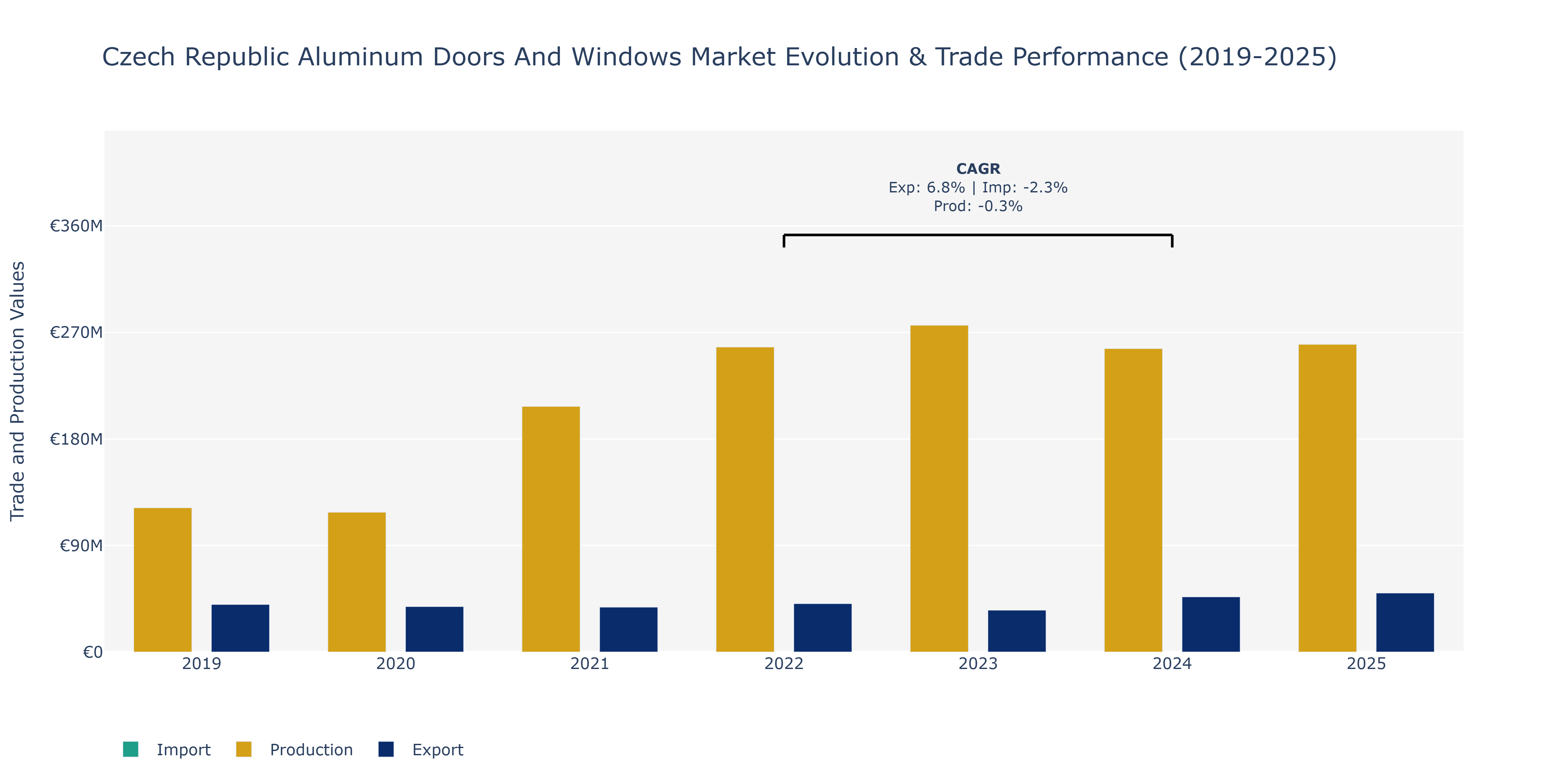 Czech Republic Aluminum Doors And Windows Market: Production & Trade Performance (2019-2025)