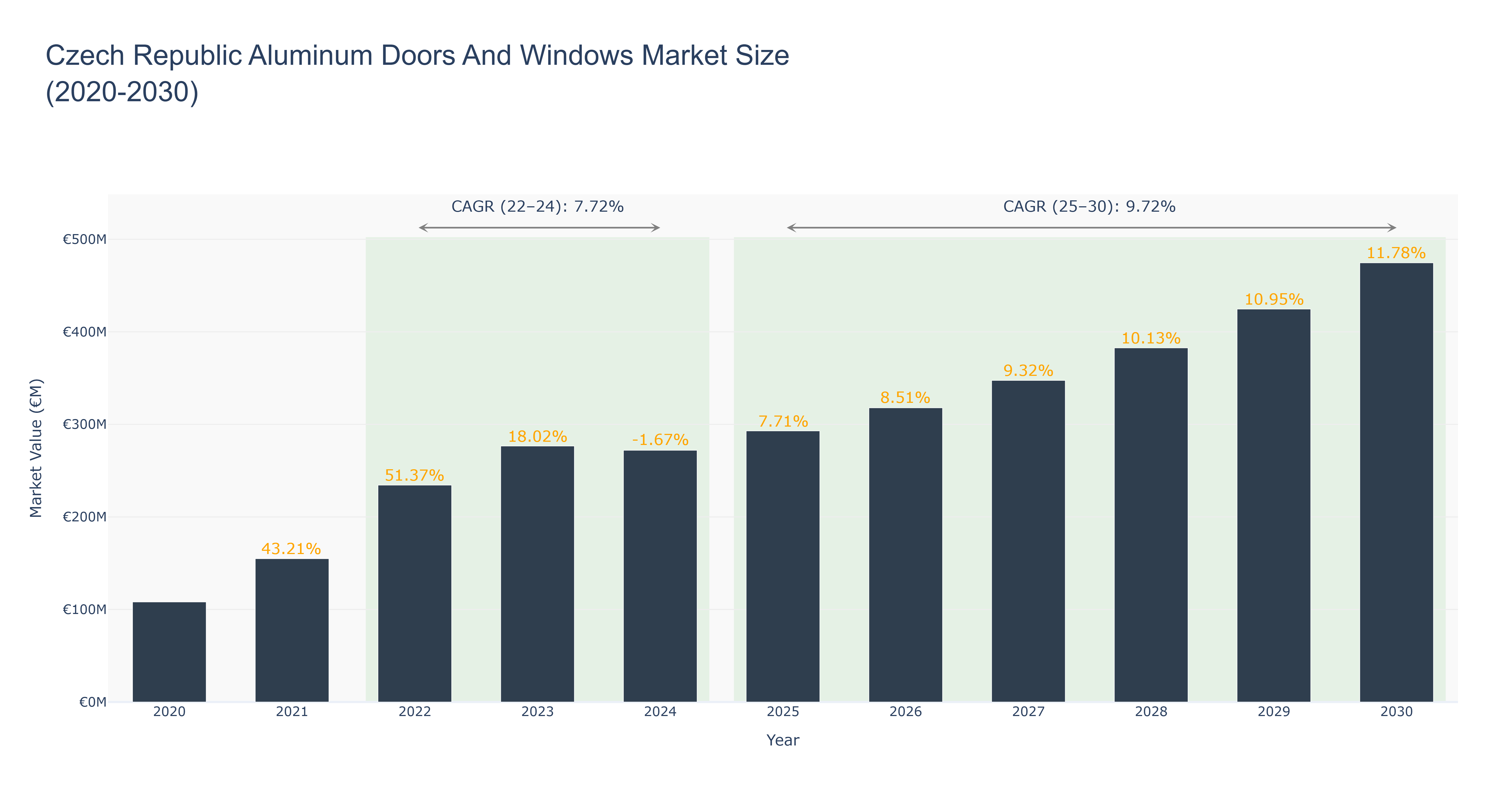 Czech Republic Aluminum Doors And Windows Market Size (2020-2030)