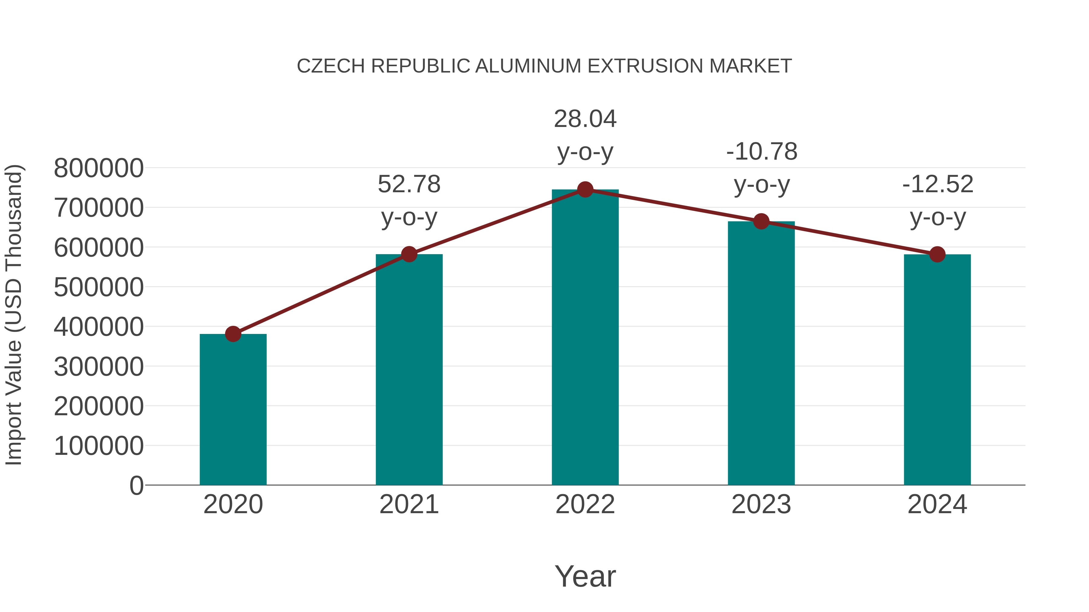 Czech Republic Aluminum Extrusion Market: Import Trend Analysis
