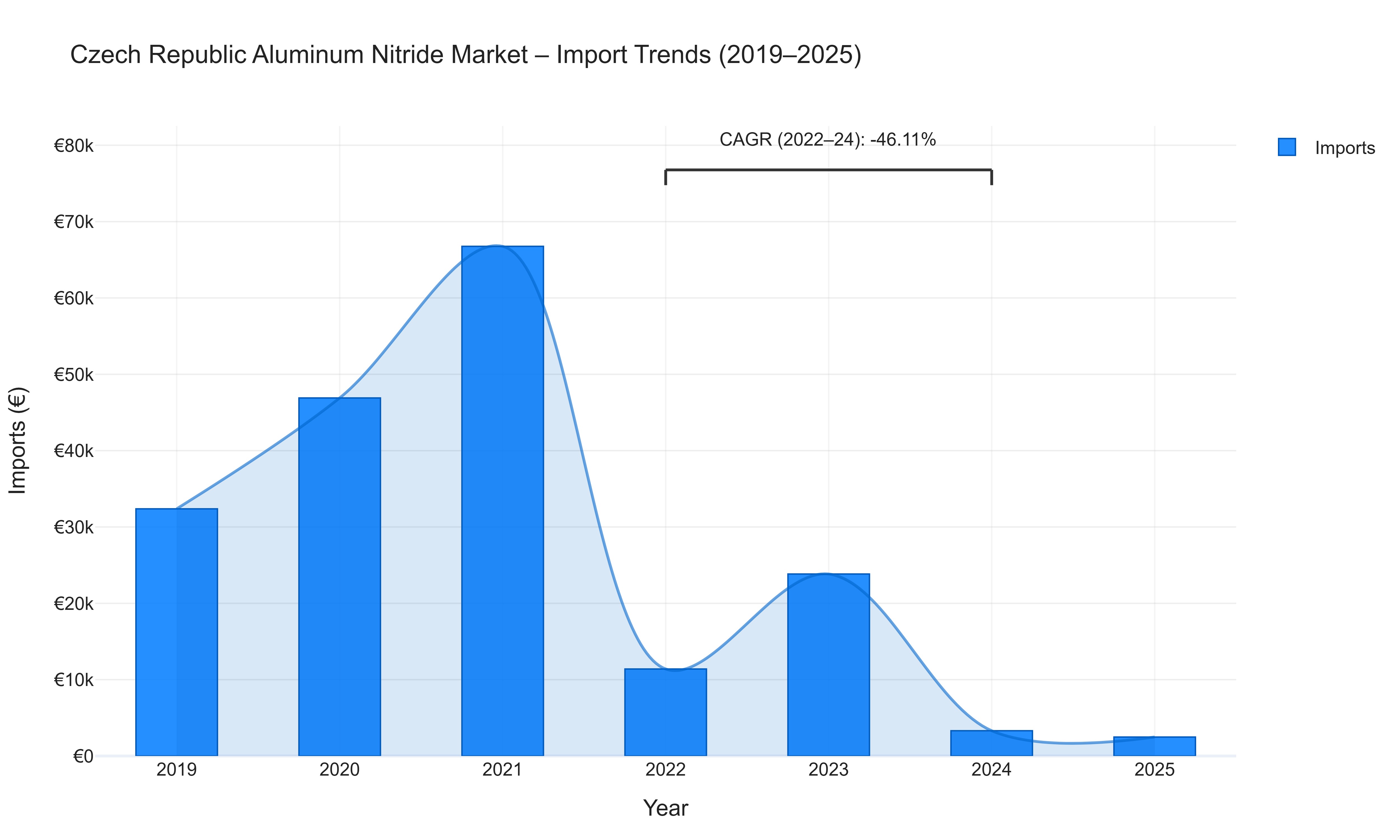 Czech Republic Aluminum Nitride Market - Import Trends (2019-2025)
