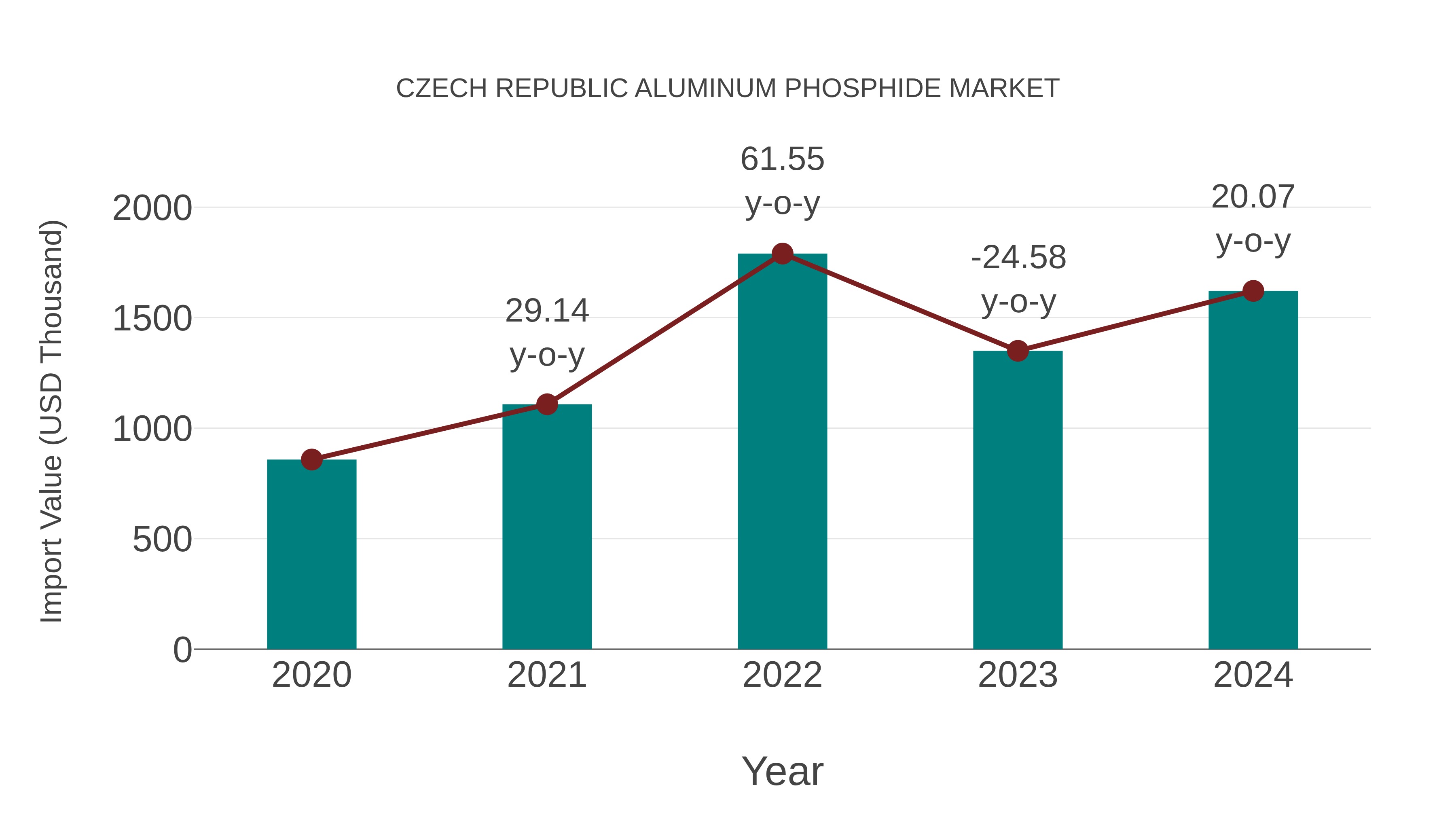 Czech Republic Aluminum Phosphide Market: Import Trend Analysis