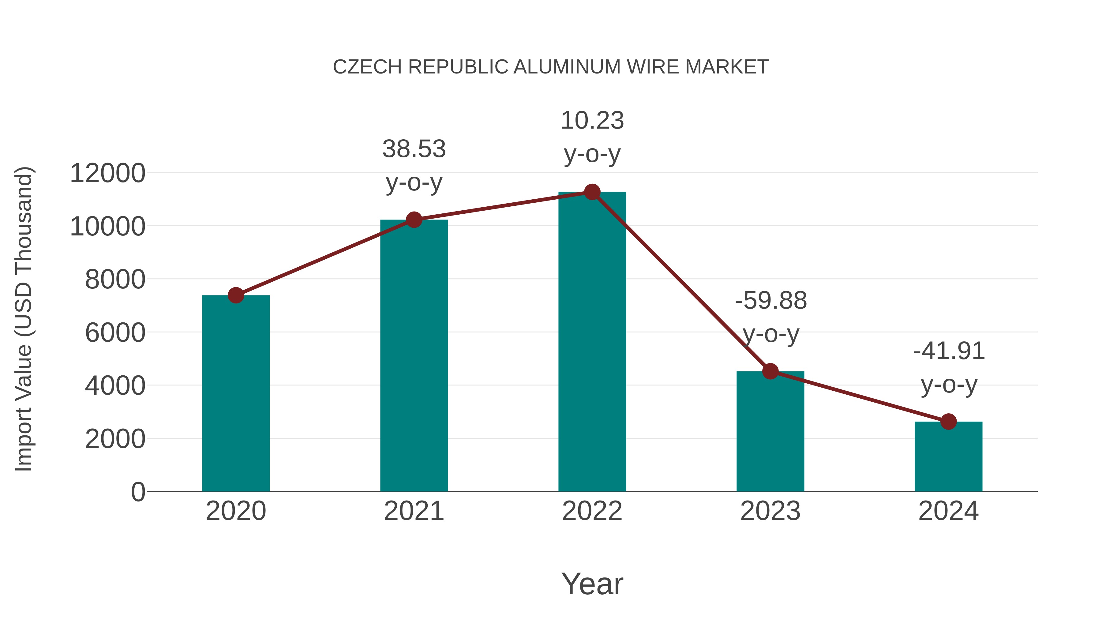  Czech Republic Aluminum Wire Market: Import Trend Analysis
